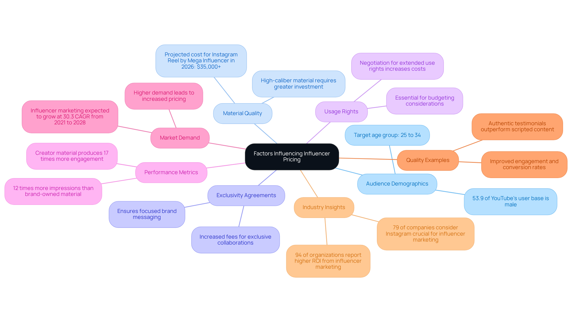 The central node represents the main topic of influencer pricing, while each branch highlights a specific factor that affects pricing. Follow the branches to explore details and insights related to each factor.