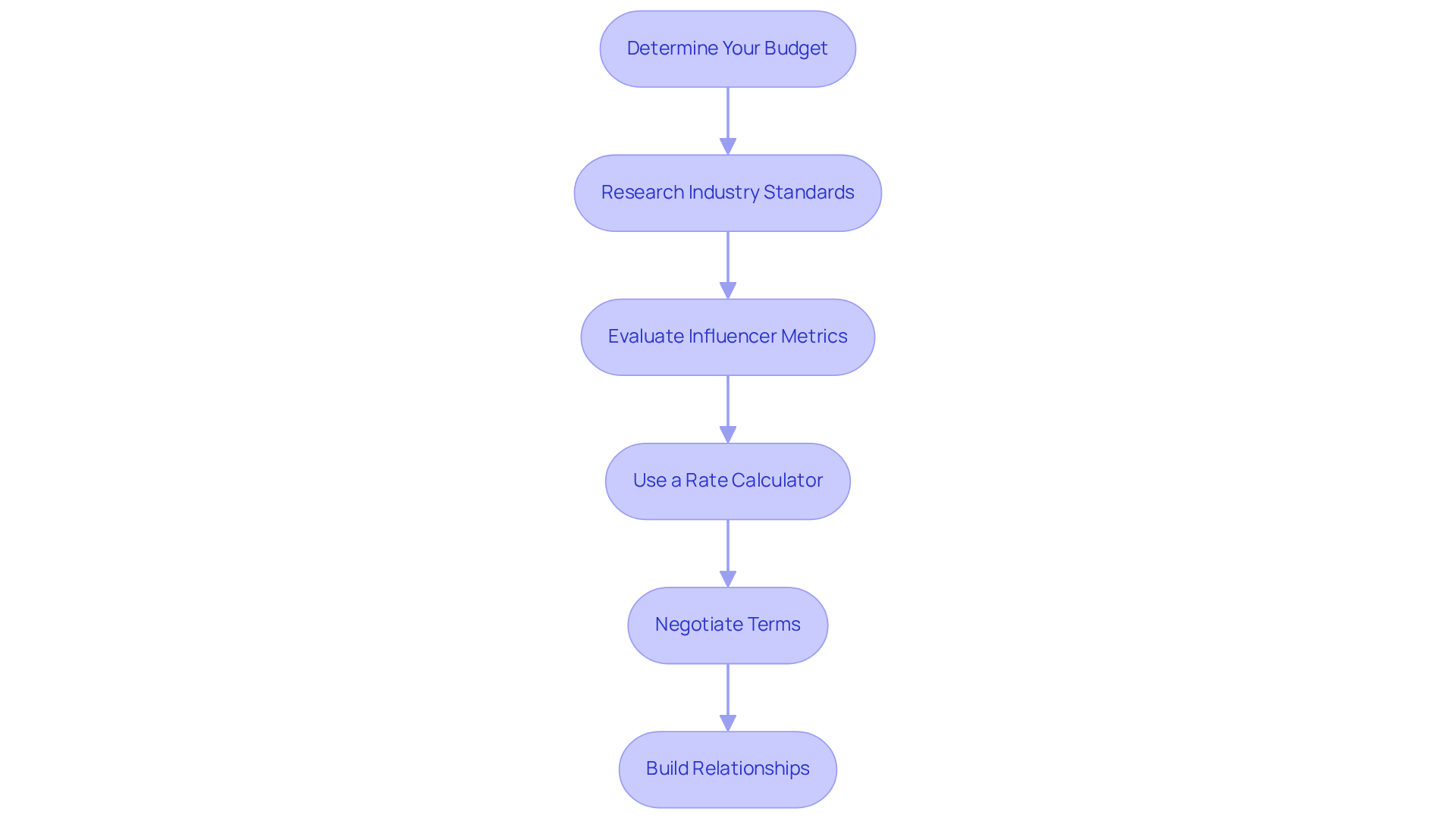 Each box represents a crucial step in the negotiation process. Follow the arrows to see how to move from budgeting to building lasting relationships with influencers.