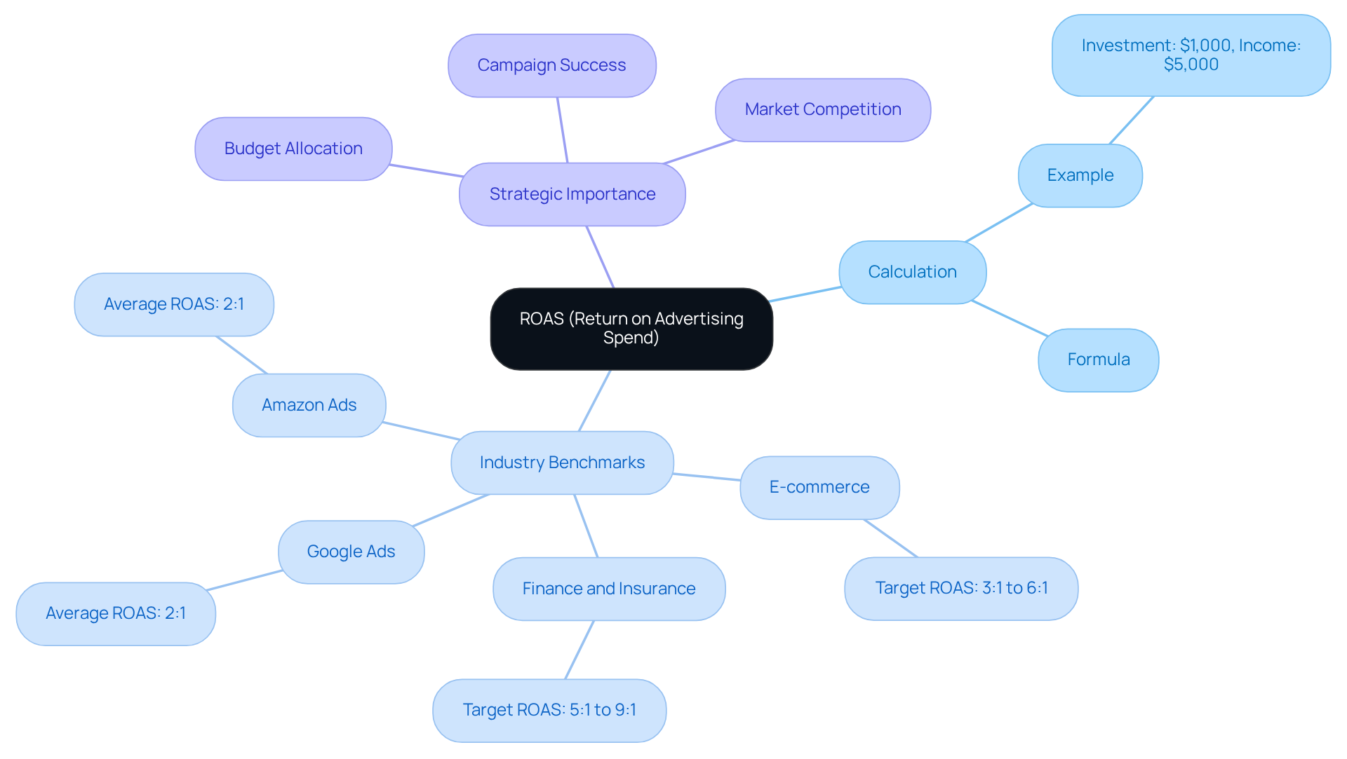 The center represents ROAS, with branches showing how it’s calculated, what benchmarks to aim for in different industries, and why it matters for advertising strategies. Follow the branches to explore each aspect in detail. The center represents ROAS, with branches showing how it’s calculated, what benchmarks to aim for in different industries, and why it matters for advertising strategies. Follow the branches to explore each aspect in detail.