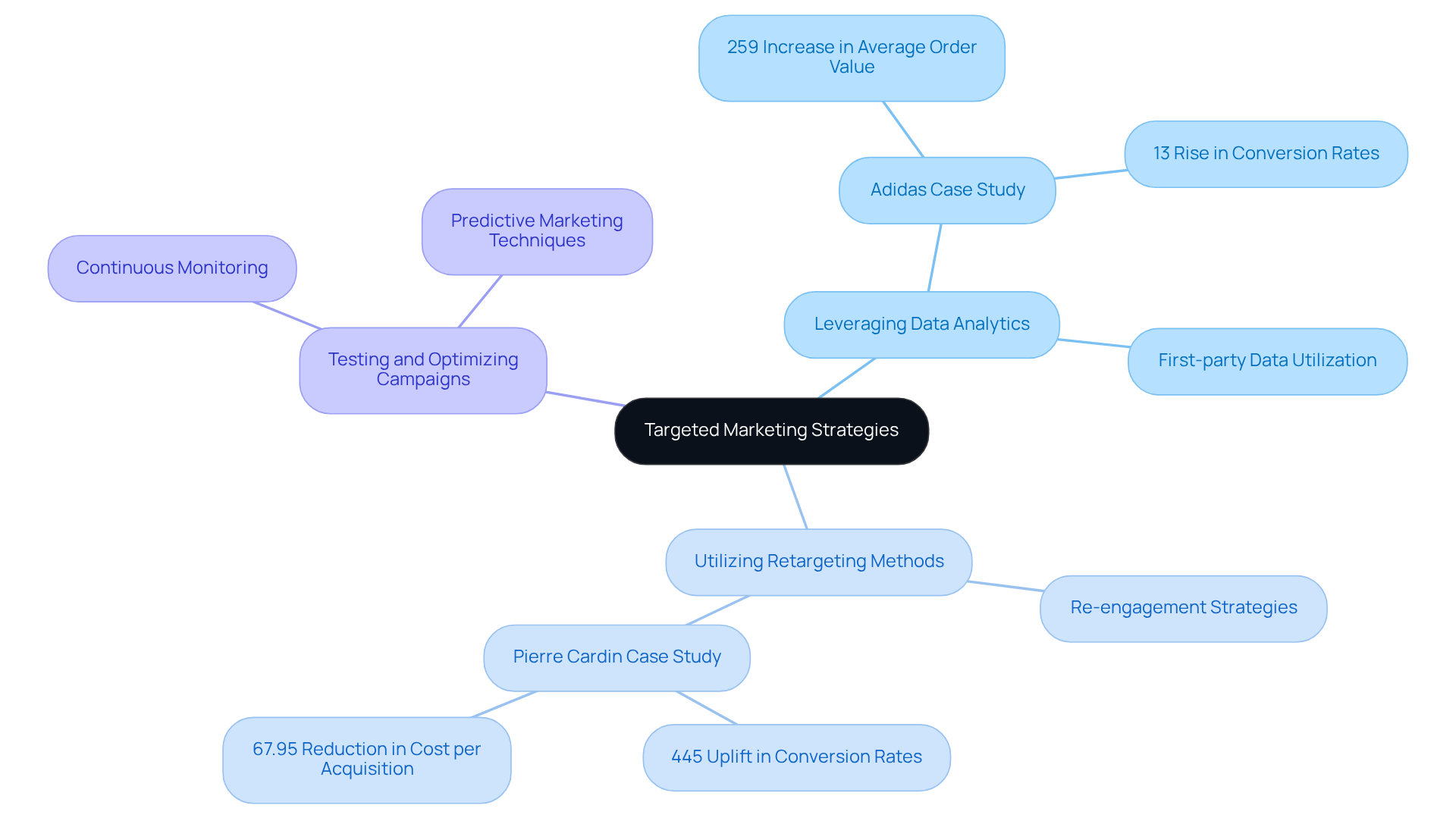 The center represents the main theme of targeted marketing, with branches showing different strategies. Each strategy has its own benefits and examples, helping you understand how they connect and contribute to business success.