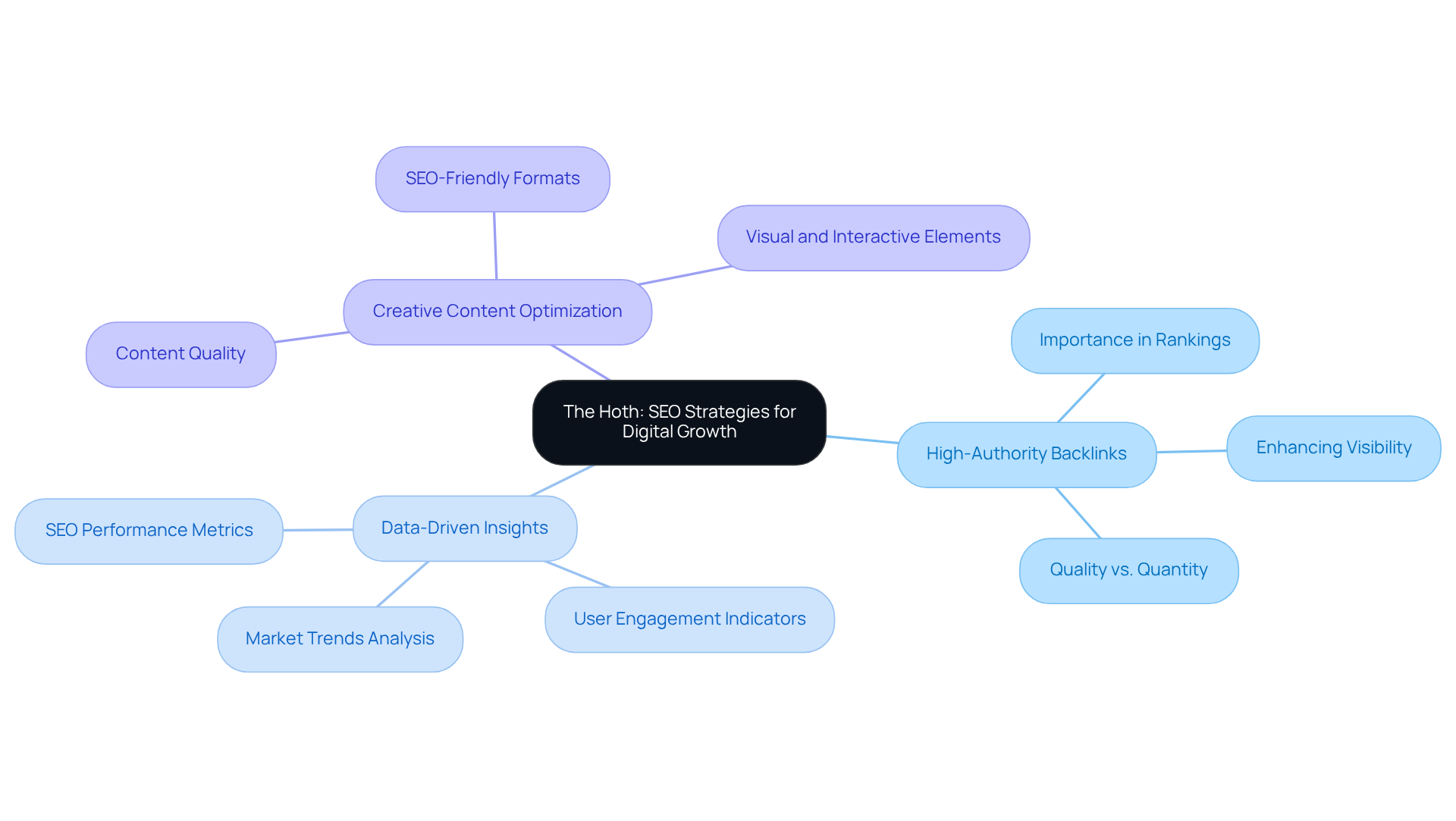 The central node represents The Hoth's overall approach to SEO, while the branches illustrate the key strategies that contribute to client growth. Each branch shows how specific tactics like backlinks and content optimization play a role in achieving success.