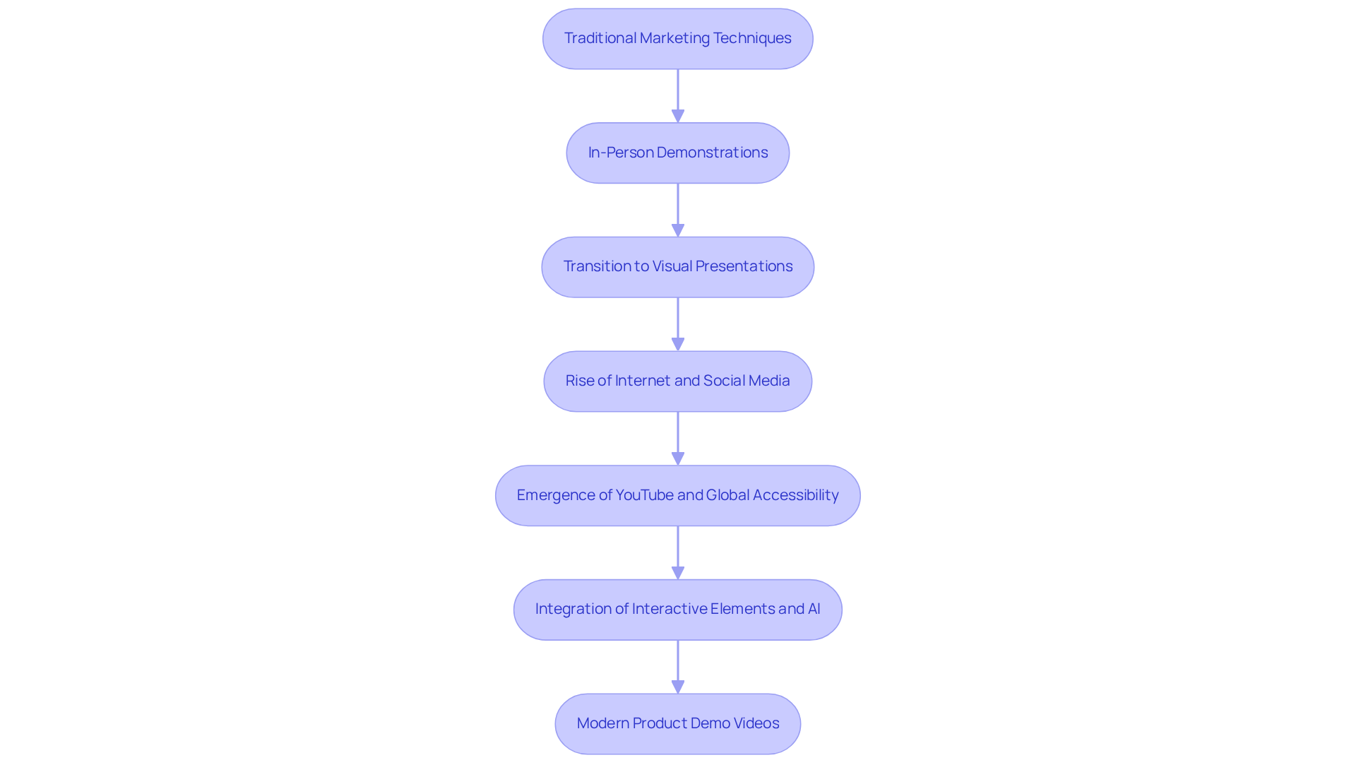 Follow the arrows to see how product demo videos have evolved over time, starting from traditional methods to the modern, interactive formats we see today.