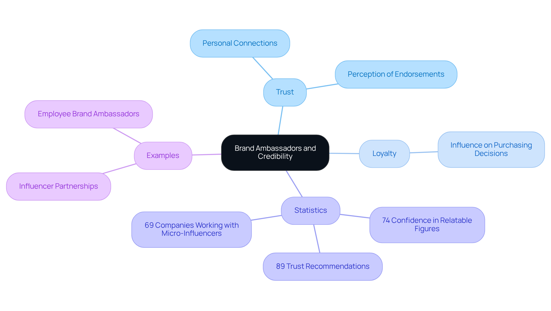 The central node represents brand ambassadors, while the branches show how they contribute to trust and loyalty. Each statistic and example supports the main idea, illustrating the importance of relatable figures in marketing.