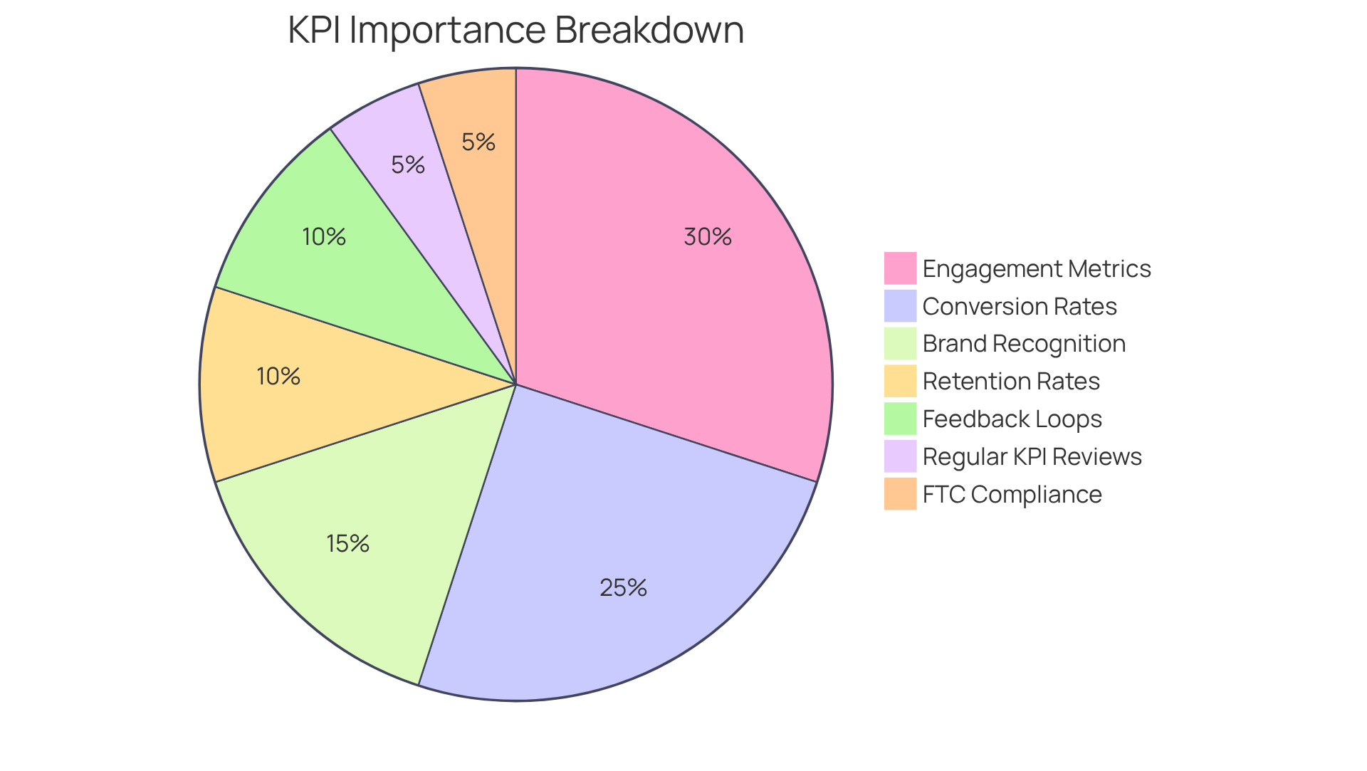 Each slice of the pie represents a different KPI that helps measure the success of the brand ambassador program. The size of each slice shows how important that KPI is in the overall evaluation - bigger slices mean more significant contributions.