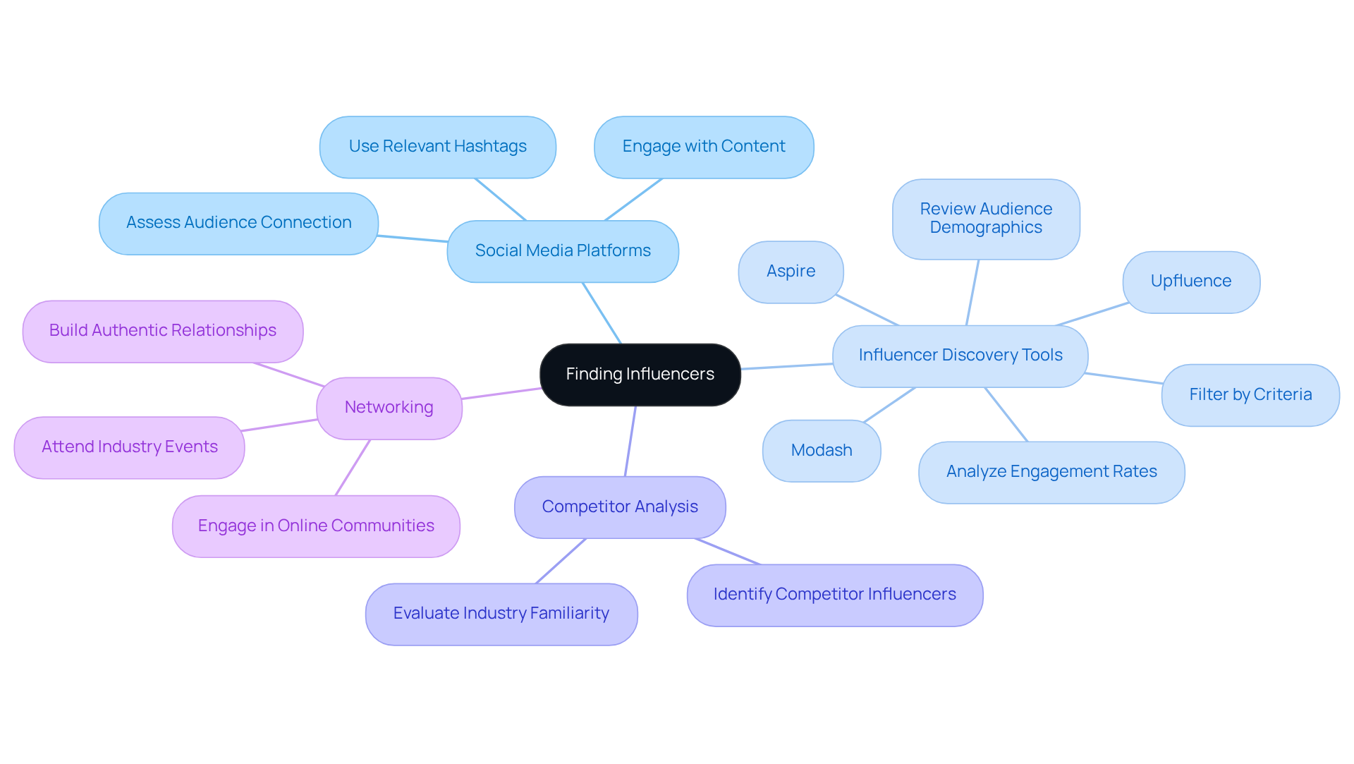 Start at the center with the main topic of finding influencers, then explore each method by following the branches. Each method has its own unique strategies and insights to help you connect with the right influencers. Start at the center with the main topic of finding influencers, then explore each method by following the branches. Each method has its own unique strategies and insights to help you connect with the right influencers.