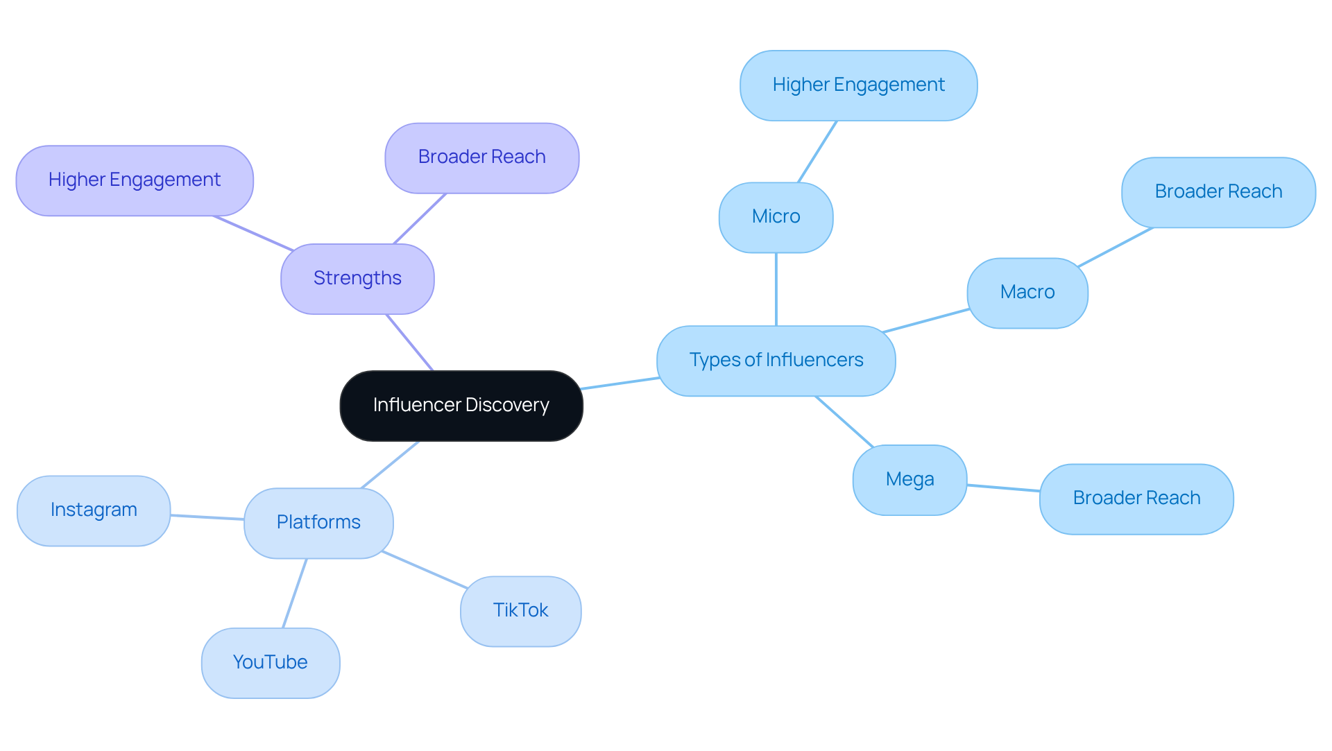 Start at the center with 'Influencer Discovery', then explore the branches to see different types of influencers, the platforms they use, and their unique strengths. Each branch helps you understand how to connect with the right influencers for your brand. Start at the center with 'Influencer Discovery', then explore the branches to see different types of influencers, the platforms they use, and their unique strengths. Each branch helps you understand how to connect with the right influencers for your brand.