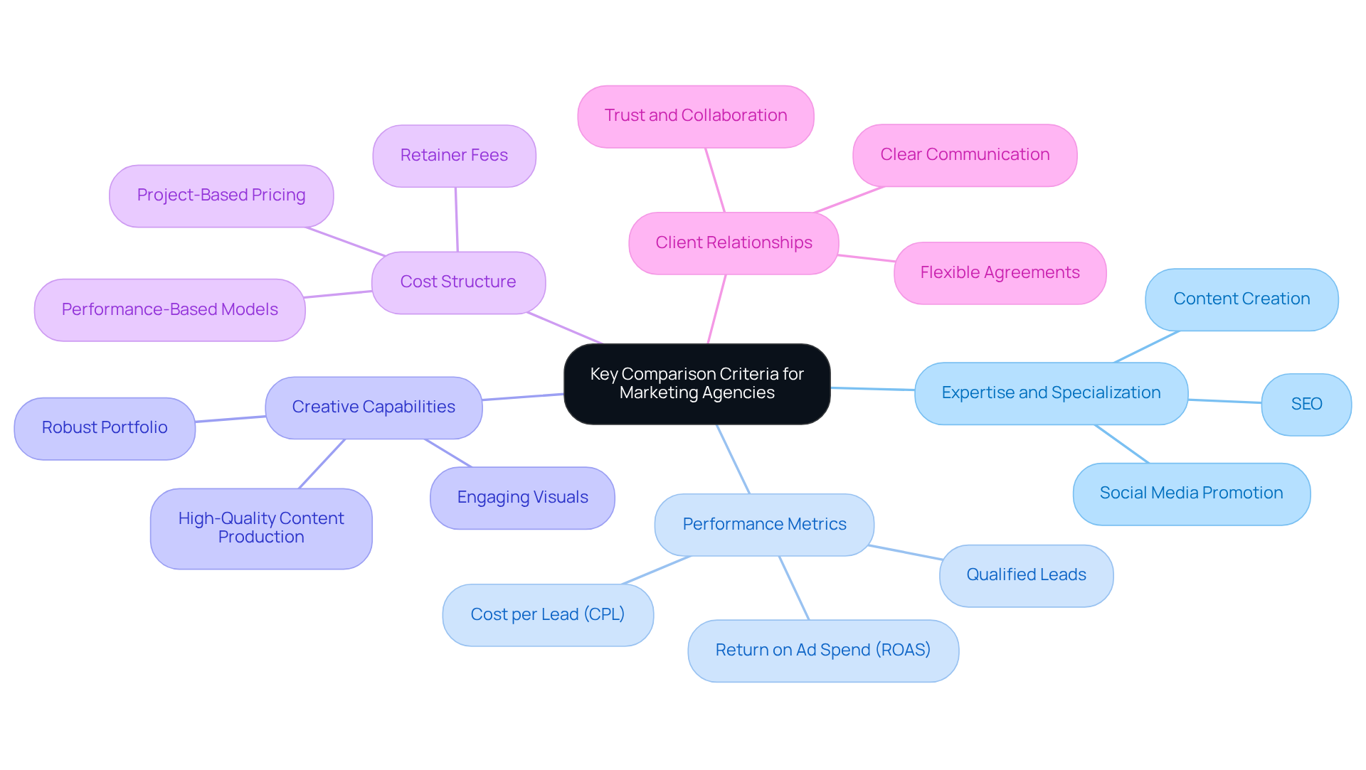 The central node represents the main topic, while each branch shows a specific criterion for evaluating marketing agencies. Follow the branches to explore each area and understand what to consider when choosing an agency.