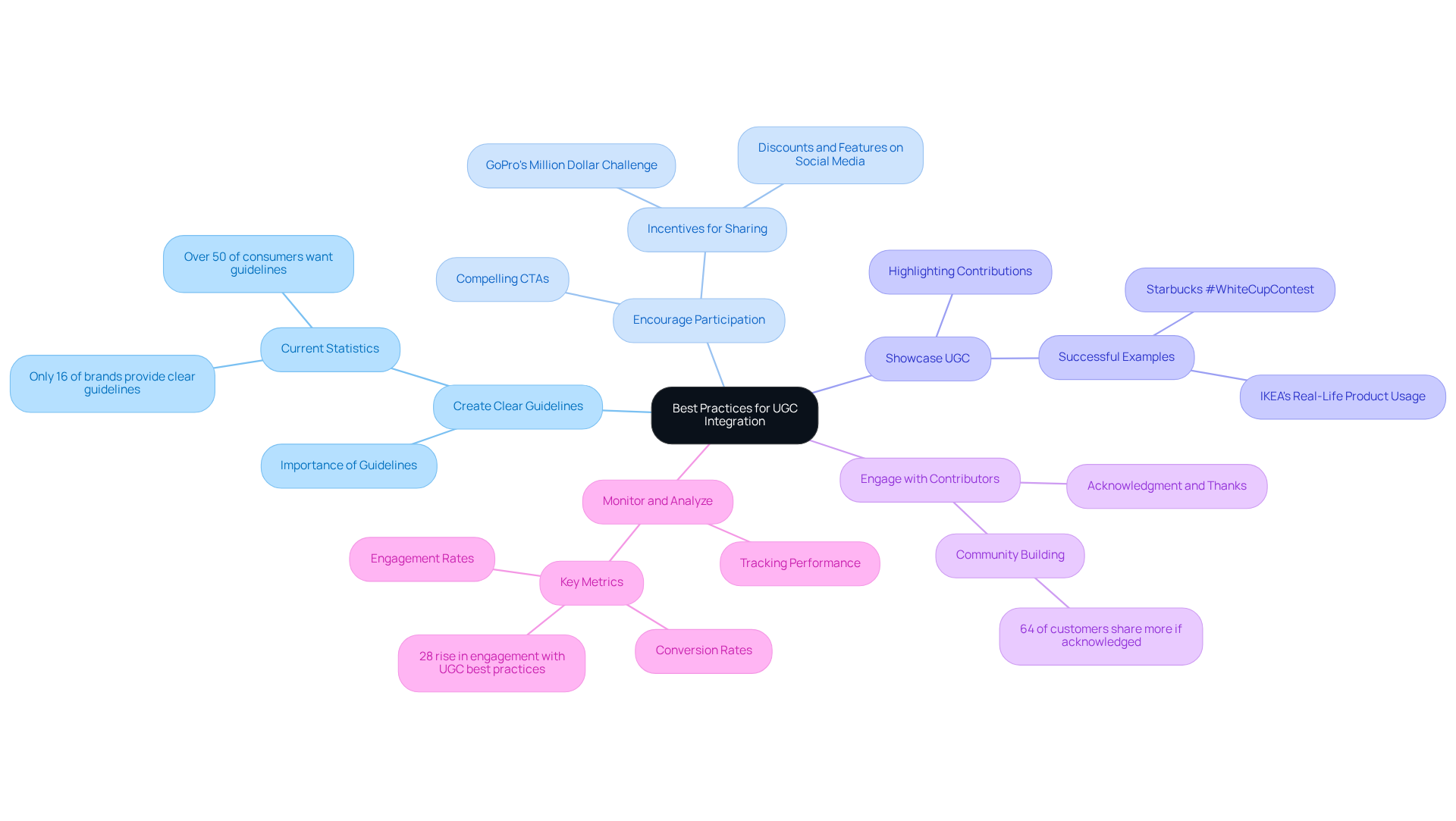 The central node represents the overall strategy, while each branch highlights a specific practice. Follow the branches to explore key points and examples that support each practice.