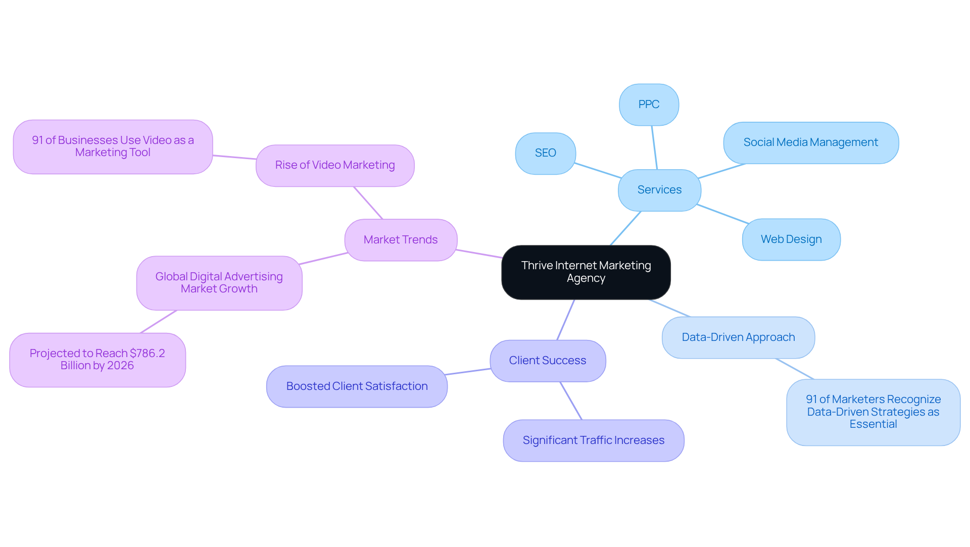 The center represents Thrive's core mission, with branches showing their services and strategies. Each branch highlights how these elements work together to enhance online presence and drive growth.