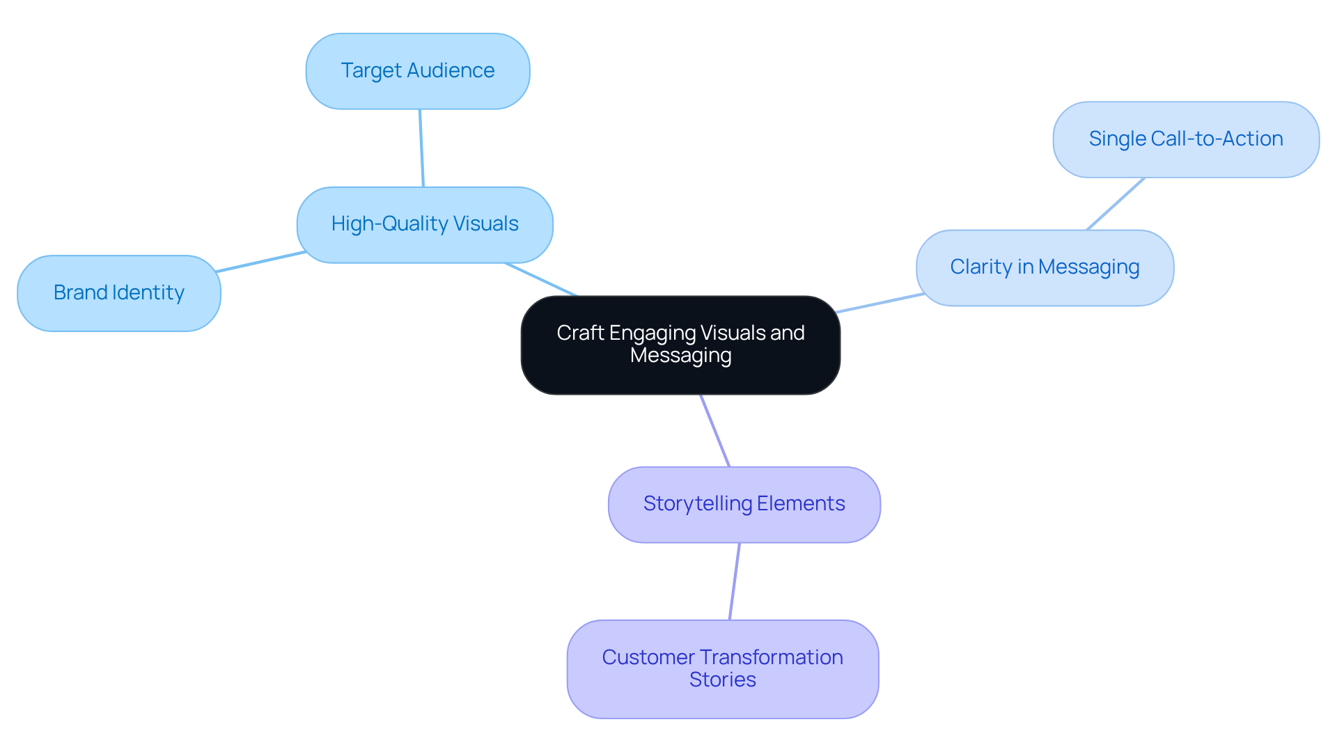 The central idea is about crafting engaging content. Each branch represents a strategy, and the sub-branches provide specific actions or examples related to that strategy. Follow the branches to explore how to enhance your social media presence.
