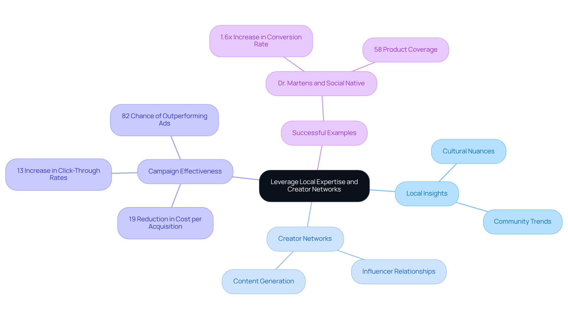 The center represents the main strategy, with branches showing the benefits and examples of how local expertise and creator networks can enhance marketing efforts. Each branch highlights a different aspect of the strategy, making it easy to understand the overall approach.