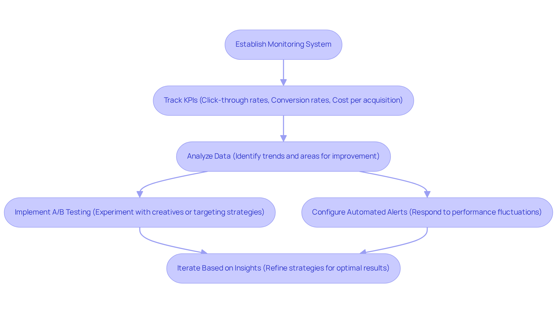 This flowchart outlines the steps to optimize your advertising strategy. Start with establishing a monitoring system, then follow the arrows to see how tracking, analyzing, and testing lead to better results.
