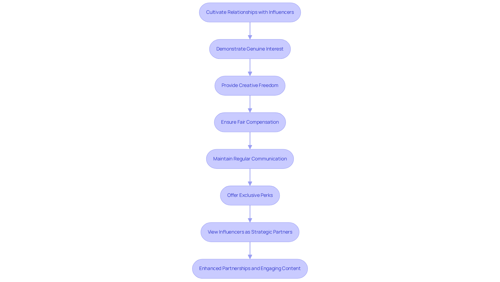 Each step represents an action companies can take to build strong connections with influencers. Follow the arrows to see how these actions lead to better partnerships and more engaging content.