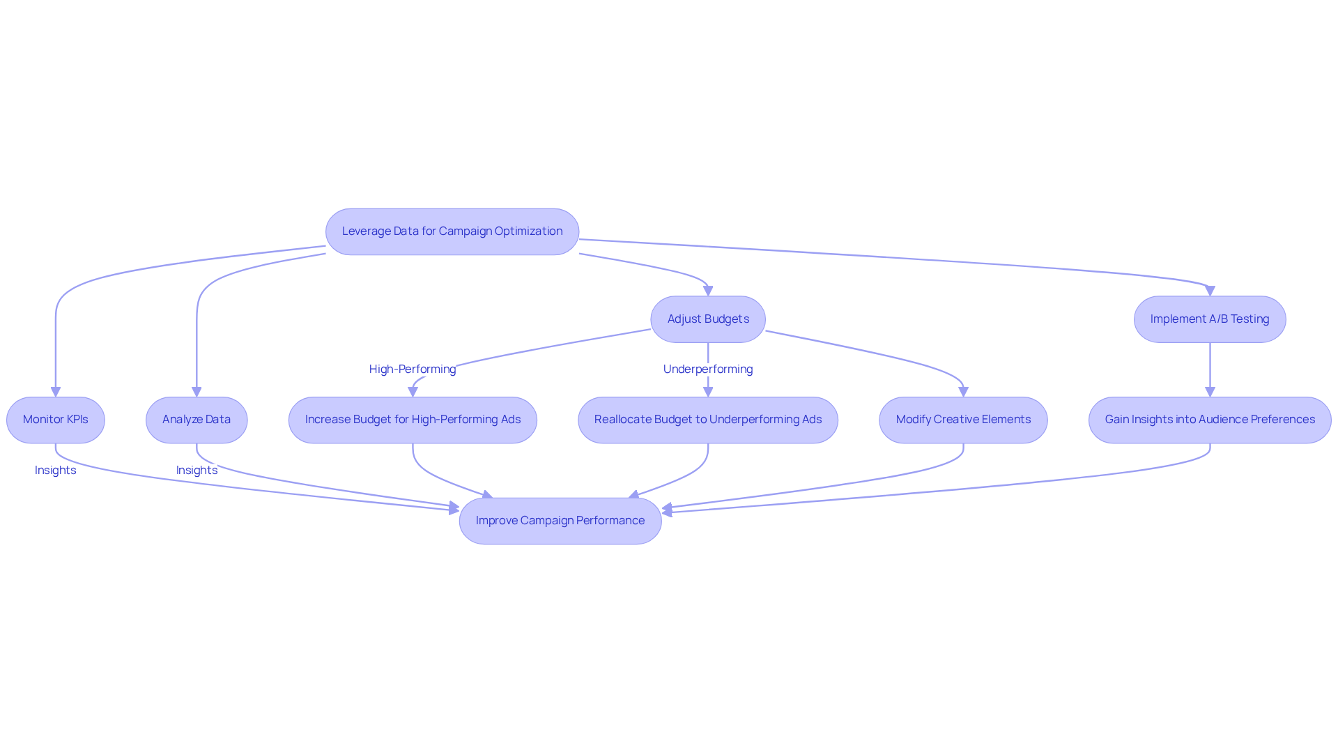 Follow the arrows to see how each step connects in the process of optimizing marketing campaigns using data. Each box represents an action or decision that leads to improved performance.