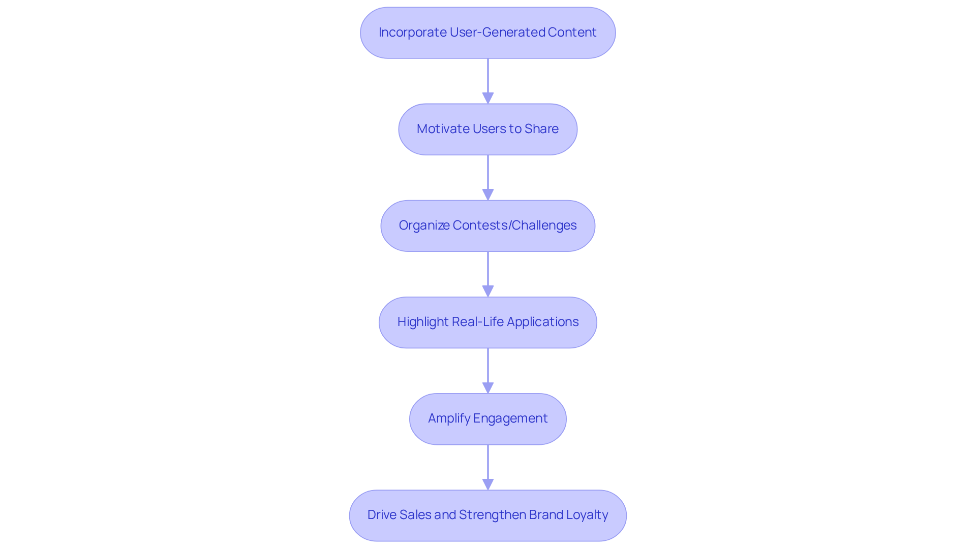 Follow the arrows to see how motivating users leads to contests, which then highlights real-life applications and ultimately drives sales and loyalty.