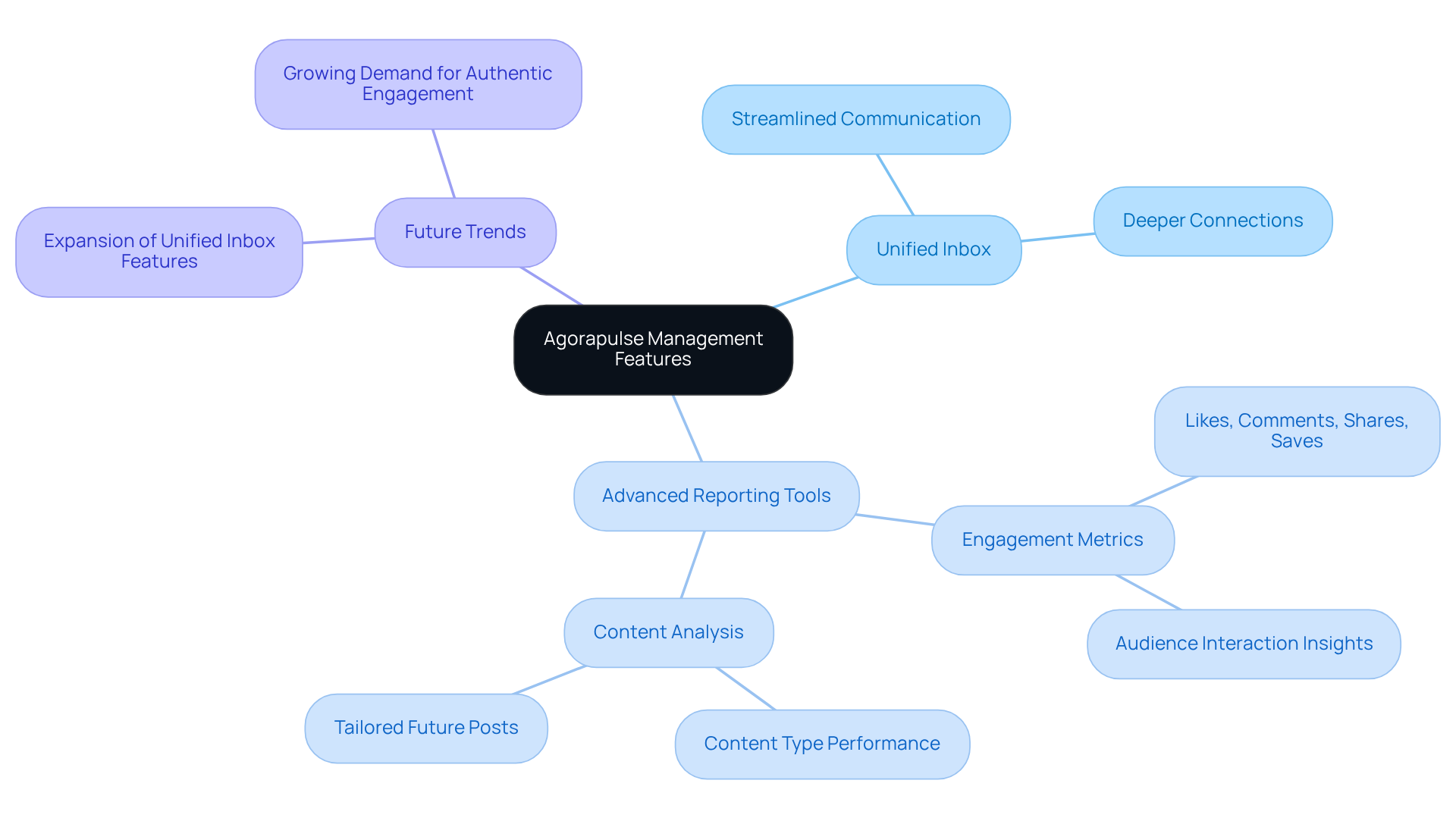 The central node represents Agorapulse, with branches showing its key features. Each sub-branch explains how these features contribute to better engagement and management, helping you understand the tool's comprehensive capabilities.