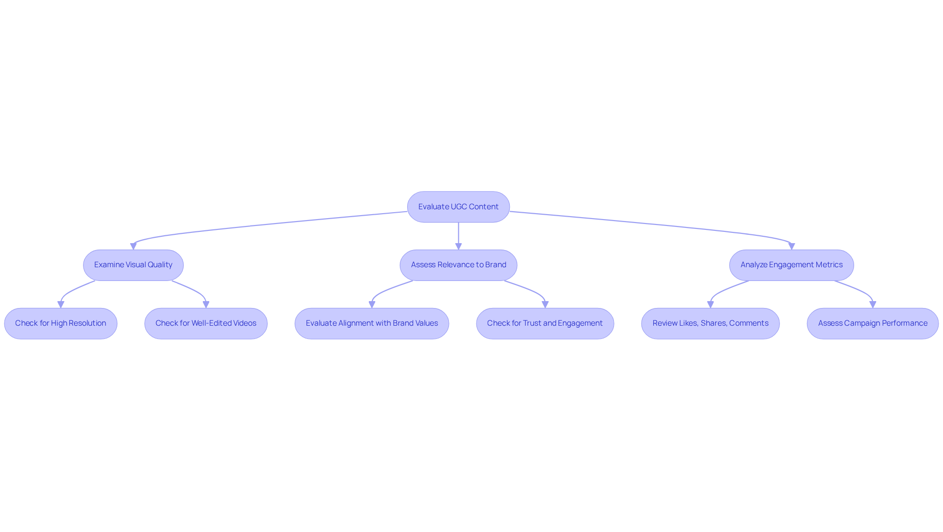 This flowchart guides you through evaluating user-generated content. Start at the top and follow the arrows to see each step you should take to ensure the content is high-quality, relevant, and engaging for your brand. This flowchart guides you through evaluating user-generated content. Start at the top and follow the arrows to see each step you should take to ensure the content is high-quality, relevant, and engaging for your brand.