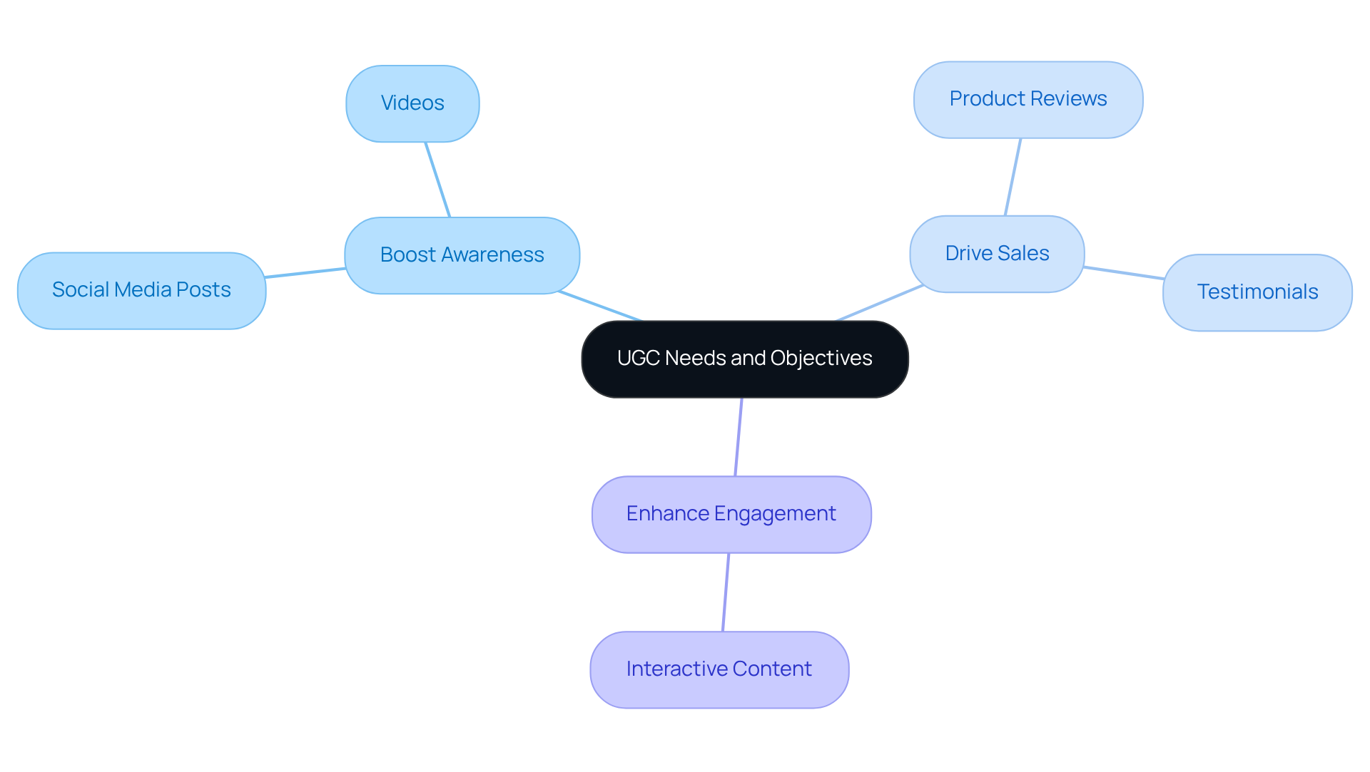 Start at the center with your main focus on UGC. Follow the branches to see different objectives and the specific actions you can take to achieve them. Each color represents a different goal, making it easy to understand how they connect. Start at the center with your main focus on UGC. Follow the branches to see different objectives and the specific actions you can take to achieve them. Each color represents a different goal, making it easy to understand how they connect.