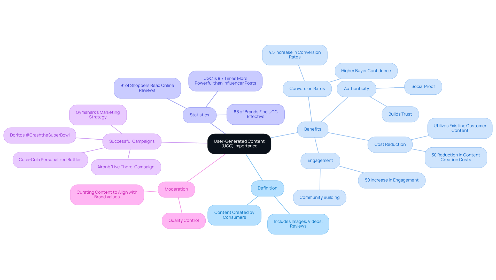 This mindmap starts with the central idea of UGC and branches out to show its definition, benefits, key statistics, successful campaigns, and the need for moderation. Each branch highlights different aspects of UGC, making it easy to see how it contributes to brand success. This mindmap starts with the central idea of UGC and branches out to show its definition, benefits, key statistics, successful campaigns, and the need for moderation. Each branch highlights different aspects of UGC, making it easy to see how it contributes to brand success.