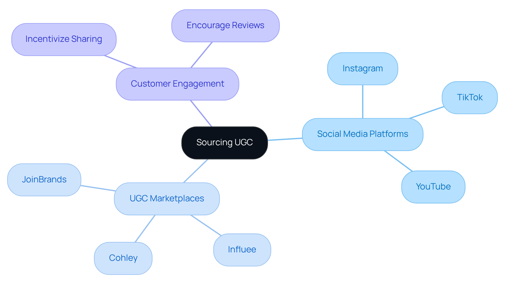 The central node represents the main topic of sourcing UGC. Each branch shows different methods and platforms, with sub-branches detailing specific examples or actions. This layout helps visualize how various strategies connect to the overall goal of enhancing marketing through authentic content. The central node represents the main topic of sourcing UGC. Each branch shows different methods and platforms, with sub-branches detailing specific examples or actions. This layout helps visualize how various strategies connect to the overall goal of enhancing marketing through authentic content.