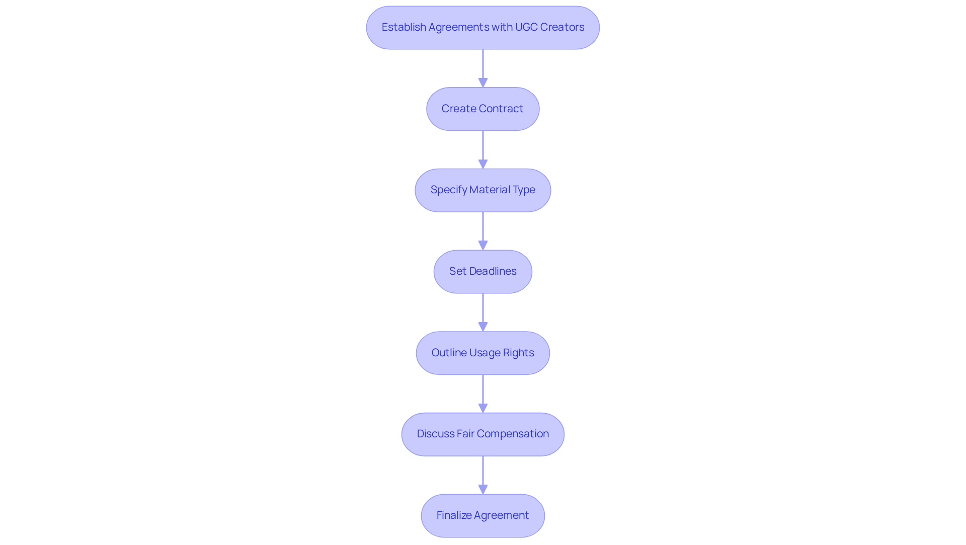 This flowchart outlines the steps to take when working with UGC creators. Start at the top and follow the arrows to see how to create clear agreements and ensure fair compensation. This flowchart outlines the steps to take when working with UGC creators. Start at the top and follow the arrows to see how to create clear agreements and ensure fair compensation.