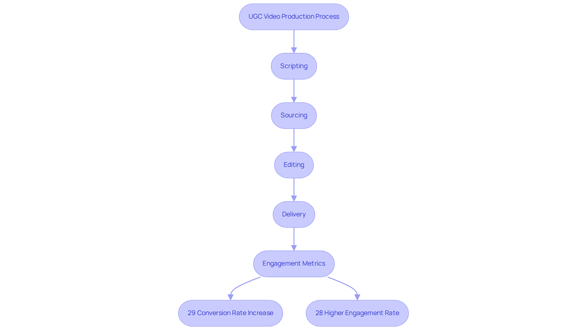 This flowchart outlines the steps involved in producing UGC videos and highlights the impressive results that come from this approach. Follow the arrows to see how each stage contributes to better engagement and conversion rates. This flowchart outlines the steps involved in producing UGC videos and highlights the impressive results that come from this approach. Follow the arrows to see how each stage contributes to better engagement and conversion rates.