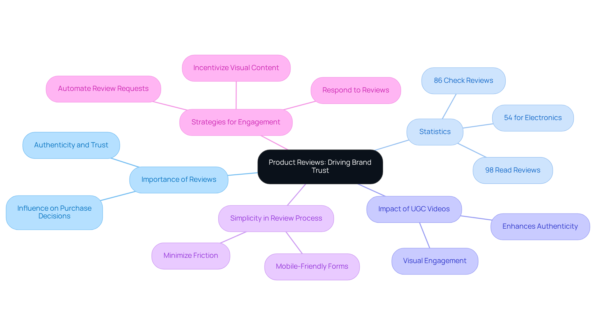 The central node represents the main topic of product reviews, while the branches illustrate key points that show how reviews enhance trust and engagement. Follow the branches to explore each aspect in detail. The central node represents the main topic of product reviews, while the branches illustrate key points that show how reviews enhance trust and engagement. Follow the branches to explore each aspect in detail.