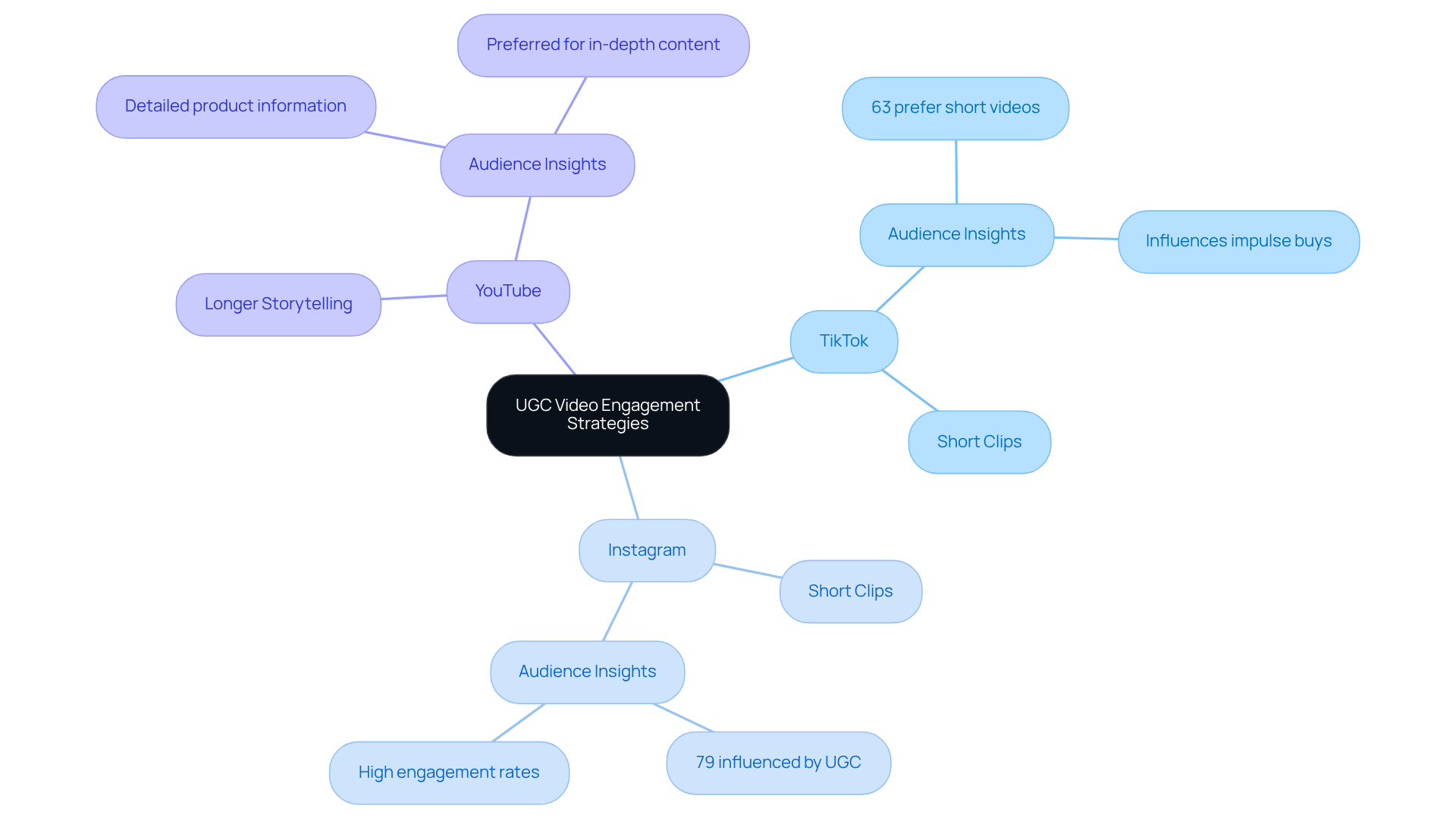 The central node represents the overall strategy for using UGC videos. Each branch shows a different platform and its unique characteristics, while the sub-branches provide insights into audience preferences and behaviors. The central node represents the overall strategy for using UGC videos. Each branch shows a different platform and its unique characteristics, while the sub-branches provide insights into audience preferences and behaviors.