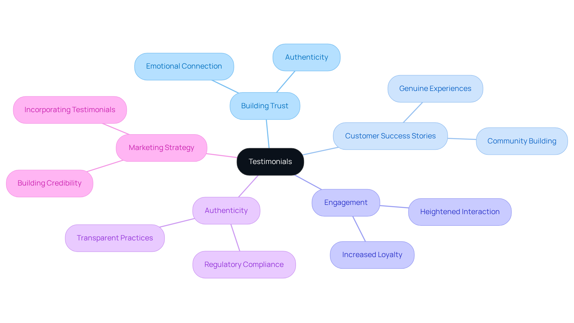 The central idea is testimonials, which branch out into various aspects like trust and engagement. Each branch represents a key concept related to how testimonials influence consumer behavior and marketing effectiveness. The central idea is testimonials, which branch out into various aspects like trust and engagement. Each branch represents a key concept related to how testimonials influence consumer behavior and marketing effectiveness.