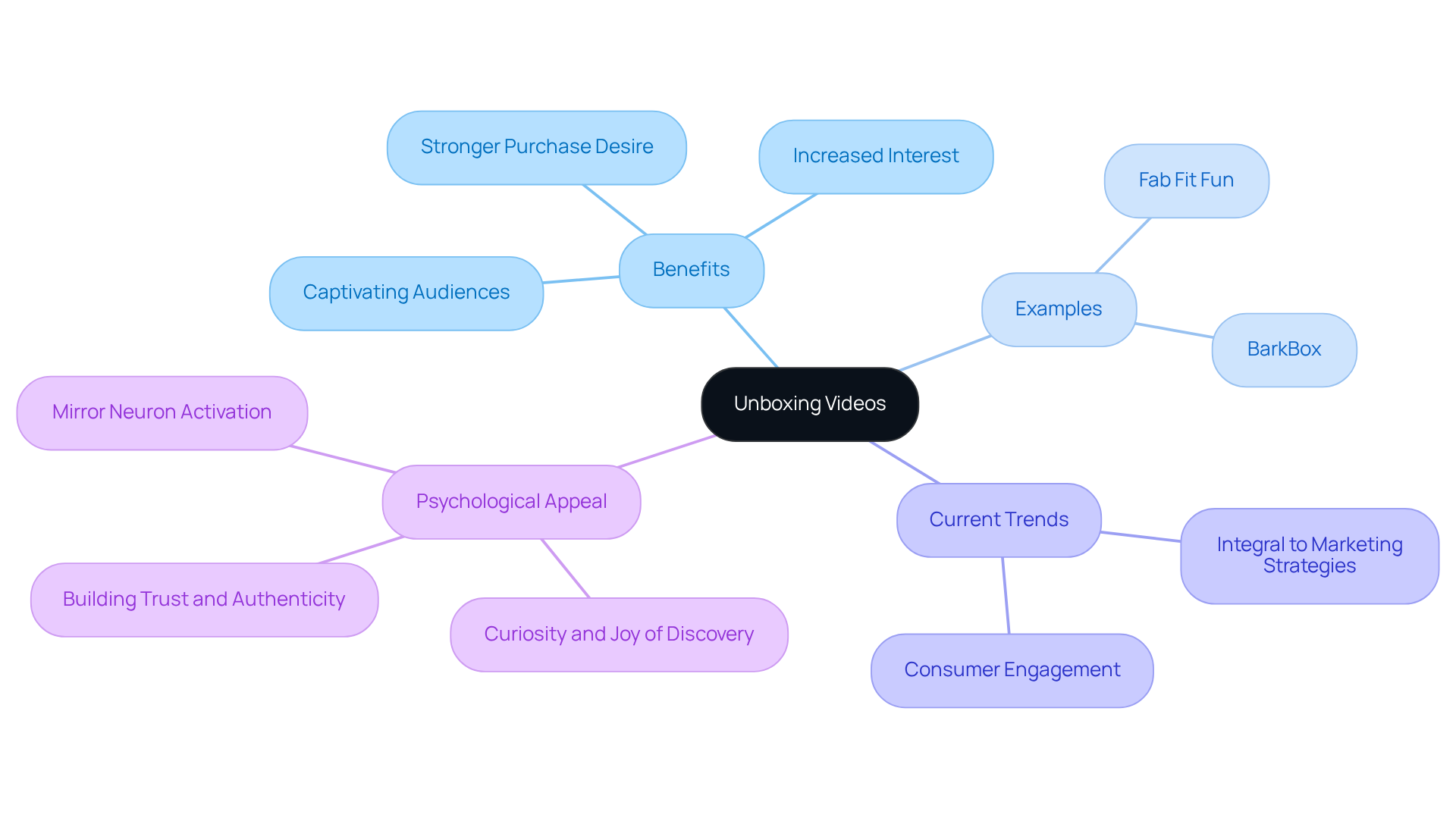 The center represents the main topic of unboxing videos, while the branches show different aspects like benefits and examples. Each color-coded branch helps you easily identify and understand the various components of this marketing strategy. The center represents the main topic of unboxing videos, while the branches show different aspects like benefits and examples. Each color-coded branch helps you easily identify and understand the various components of this marketing strategy.