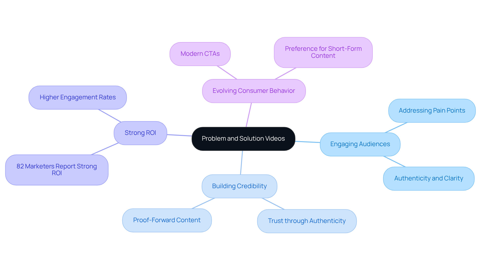 The center represents the main strategy of using problem and solution videos. Each branch shows how this strategy impacts different aspects of marketing, helping you see the full picture of its effectiveness. The center represents the main strategy of using problem and solution videos. Each branch shows how this strategy impacts different aspects of marketing, helping you see the full picture of its effectiveness.
