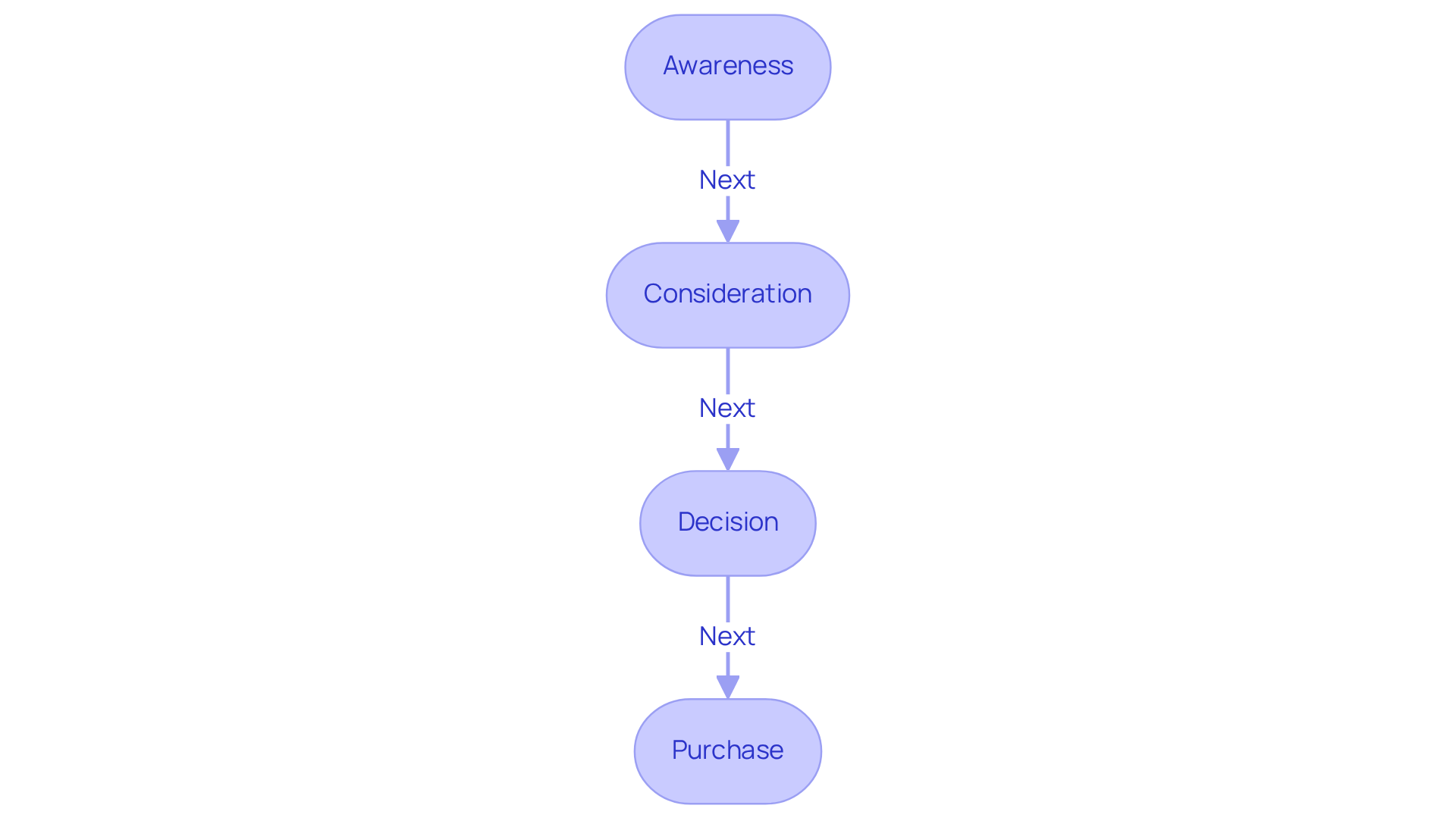 Each box represents a stage in the buying journey. Follow the arrows to see how customers move from awareness of a product to making a purchase, with each step designed to guide and support them. Each box represents a stage in the buying journey. Follow the arrows to see how customers move from awareness of a product to making a purchase, with each step designed to guide and support them.