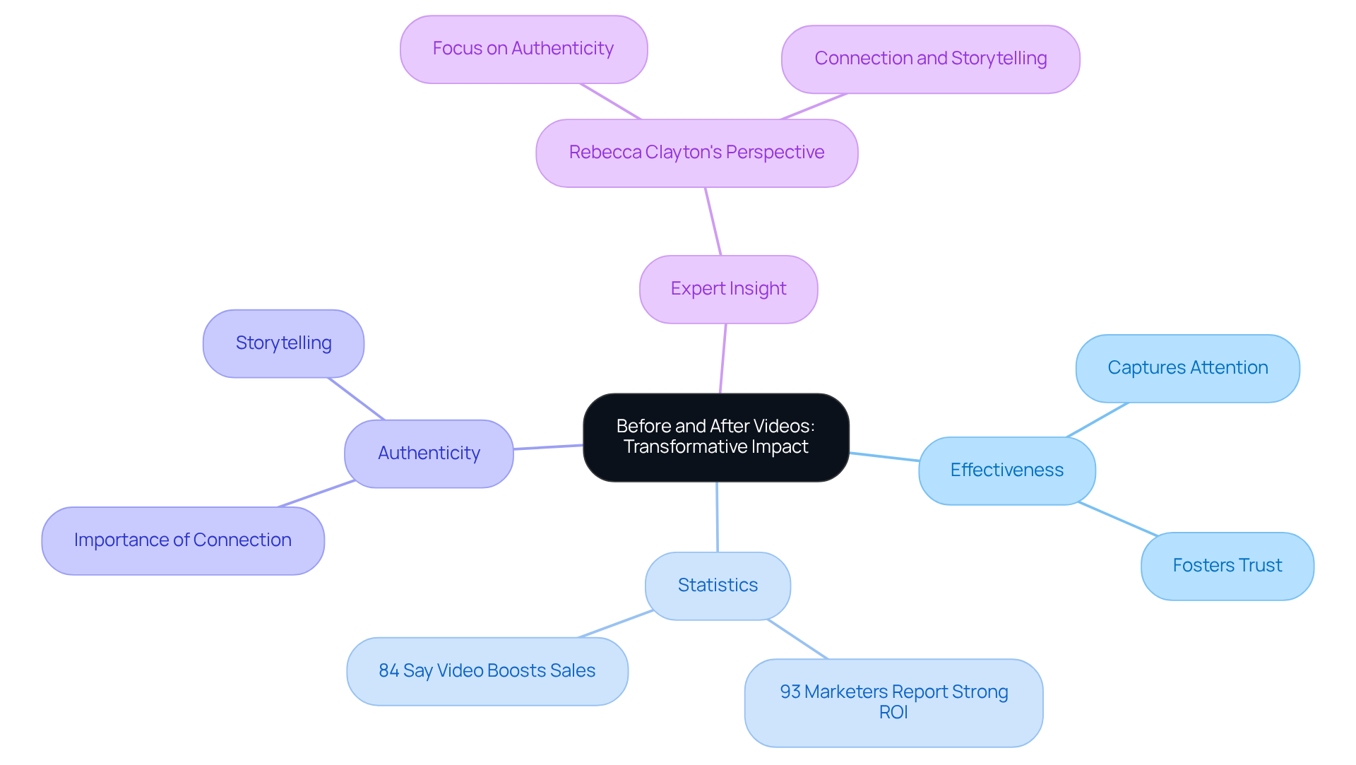 The central node represents the main topic, while branches show supporting ideas and statistics. Each color-coded branch helps you see how different aspects contribute to the overall effectiveness of before and after videos. The central node represents the main topic, while branches show supporting ideas and statistics. Each color-coded branch helps you see how different aspects contribute to the overall effectiveness of before and after videos.