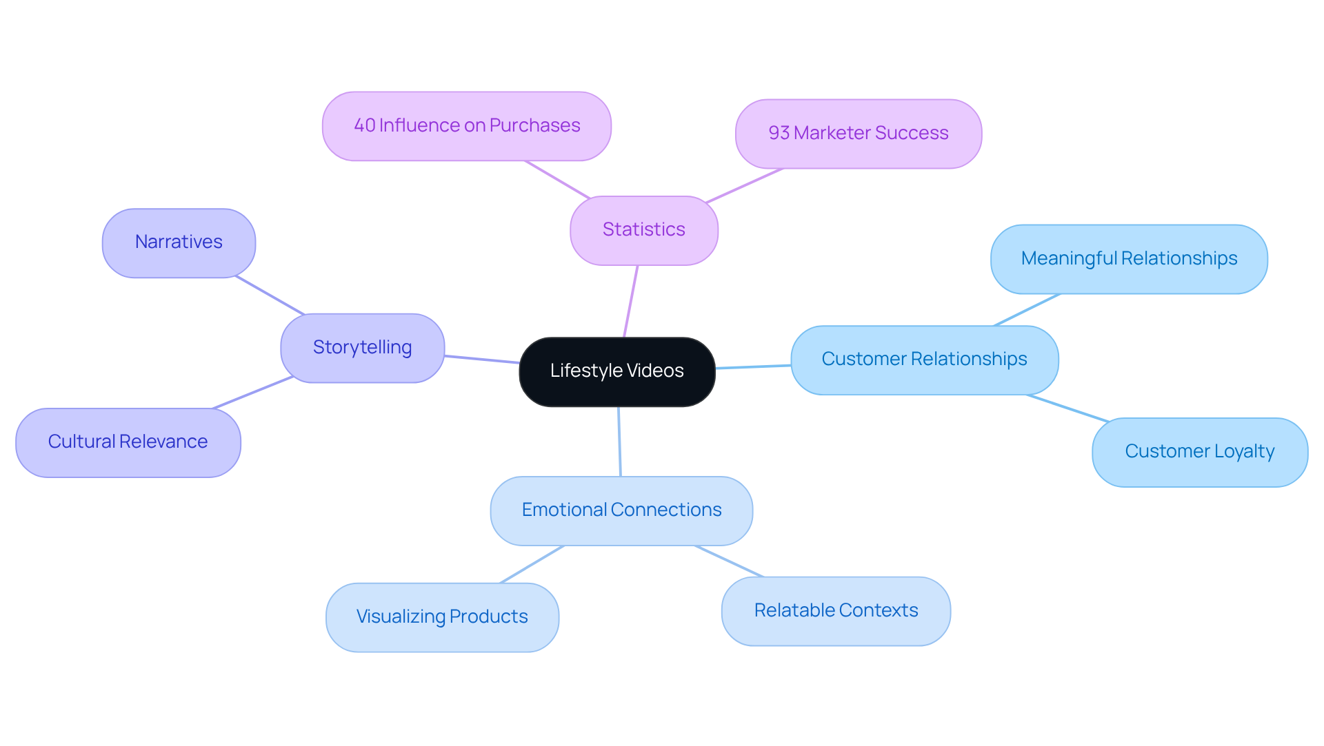 The central node represents lifestyle videos, while the branches show how they connect to customer relationships, emotional ties, storytelling, and key statistics. Each branch highlights a different aspect of how lifestyle content influences marketing strategies. The central node represents lifestyle videos, while the branches show how they connect to customer relationships, emotional ties, storytelling, and key statistics. Each branch highlights a different aspect of how lifestyle content influences marketing strategies.