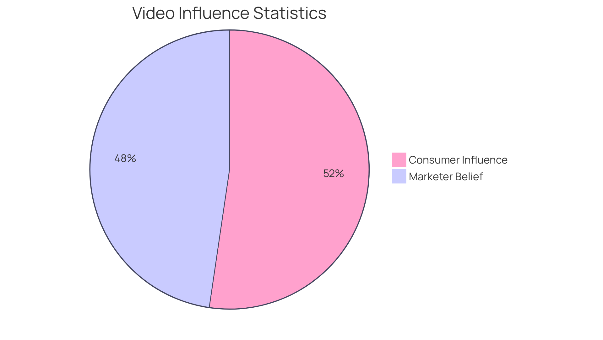 The blue slice shows how many consumers are influenced by product demos, while the green slice represents marketers who believe video boosts web traffic. The bigger the slice, the more significant the impact! The blue slice shows how many consumers are influenced by product demos, while the green slice represents marketers who believe video boosts web traffic. The bigger the slice, the more significant the impact!