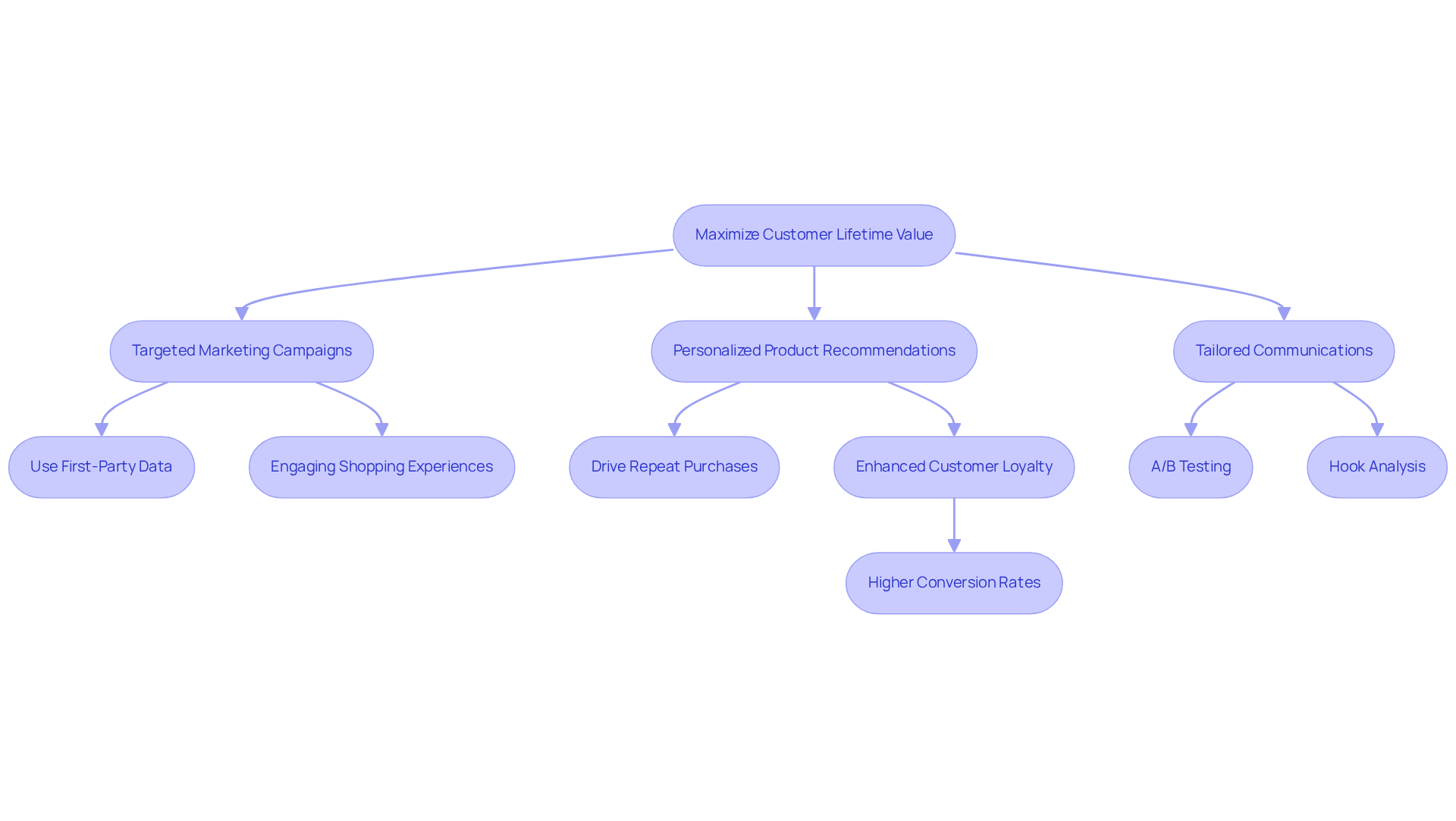 This flowchart shows how companies can enhance customer lifetime value through personalized experiences. Start with the main goal at the top, then follow the arrows to see the different strategies and actions that contribute to achieving that goal. This flowchart shows how companies can enhance customer lifetime value through personalized experiences. Start with the main goal at the top, then follow the arrows to see the different strategies and actions that contribute to achieving that goal.