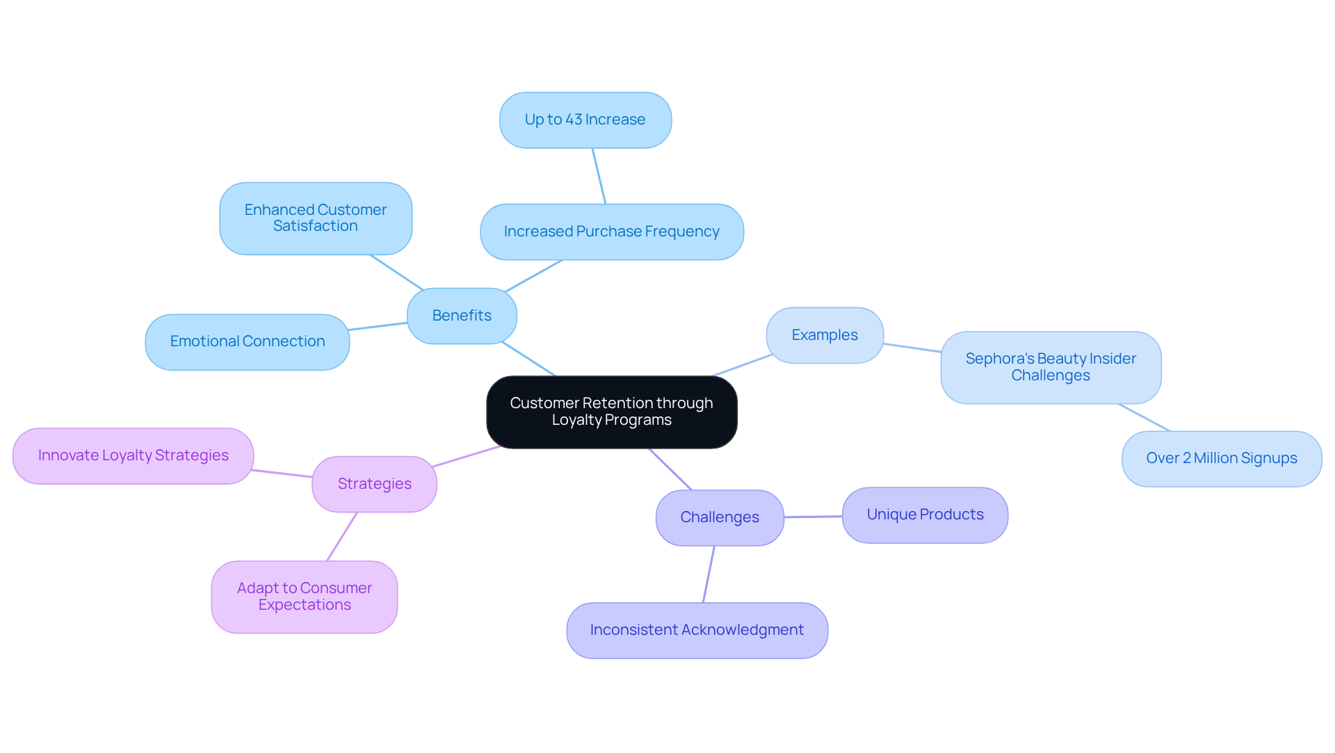 This mindmap illustrates how loyalty programs can improve customer retention. Start at the center with the main idea, then explore the benefits, real-world examples, challenges, and strategies to enhance loyalty. Each branch represents a different aspect of the topic, making it easy to see how they connect. This mindmap illustrates how loyalty programs can improve customer retention. Start at the center with the main idea, then explore the benefits, real-world examples, challenges, and strategies to enhance loyalty. Each branch represents a different aspect of the topic, making it easy to see how they connect.