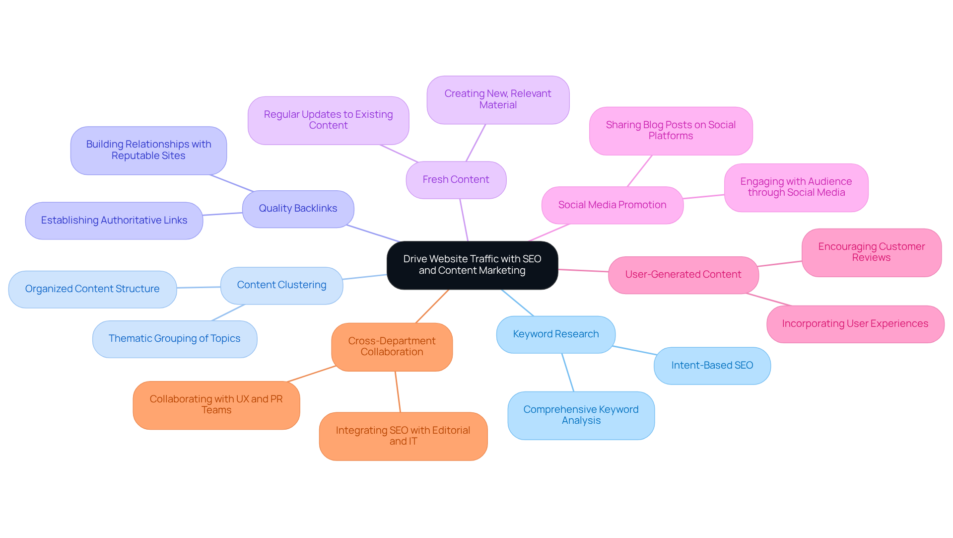 This mindmap starts with the main goal of driving website traffic at the center. Each branch represents a key strategy, and the sub-branches provide more details on how to implement these strategies. Follow the branches to see how each approach contributes to attracting more visitors. This mindmap starts with the main goal of driving website traffic at the center. Each branch represents a key strategy, and the sub-branches provide more details on how to implement these strategies. Follow the branches to see how each approach contributes to attracting more visitors.