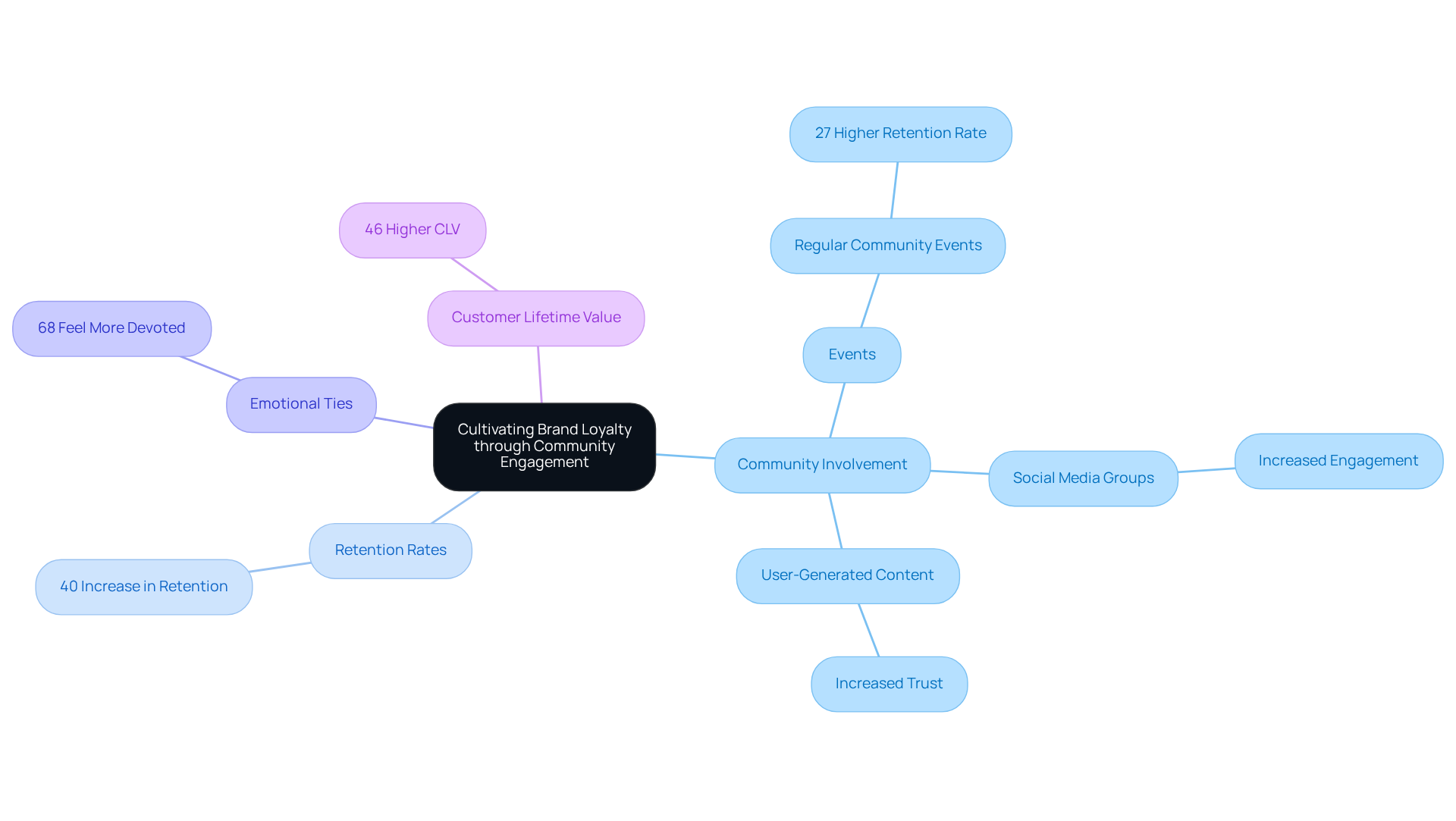 This mindmap illustrates how community engagement can enhance brand loyalty. Start at the center with the main idea, then explore how different aspects like events and social media contribute to customer retention and emotional connections. Each branch shows a different benefit, making it easy to see how they all connect. This mindmap illustrates how community engagement can enhance brand loyalty. Start at the center with the main idea, then explore how different aspects like events and social media contribute to customer retention and emotional connections. Each branch shows a different benefit, making it easy to see how they all connect.