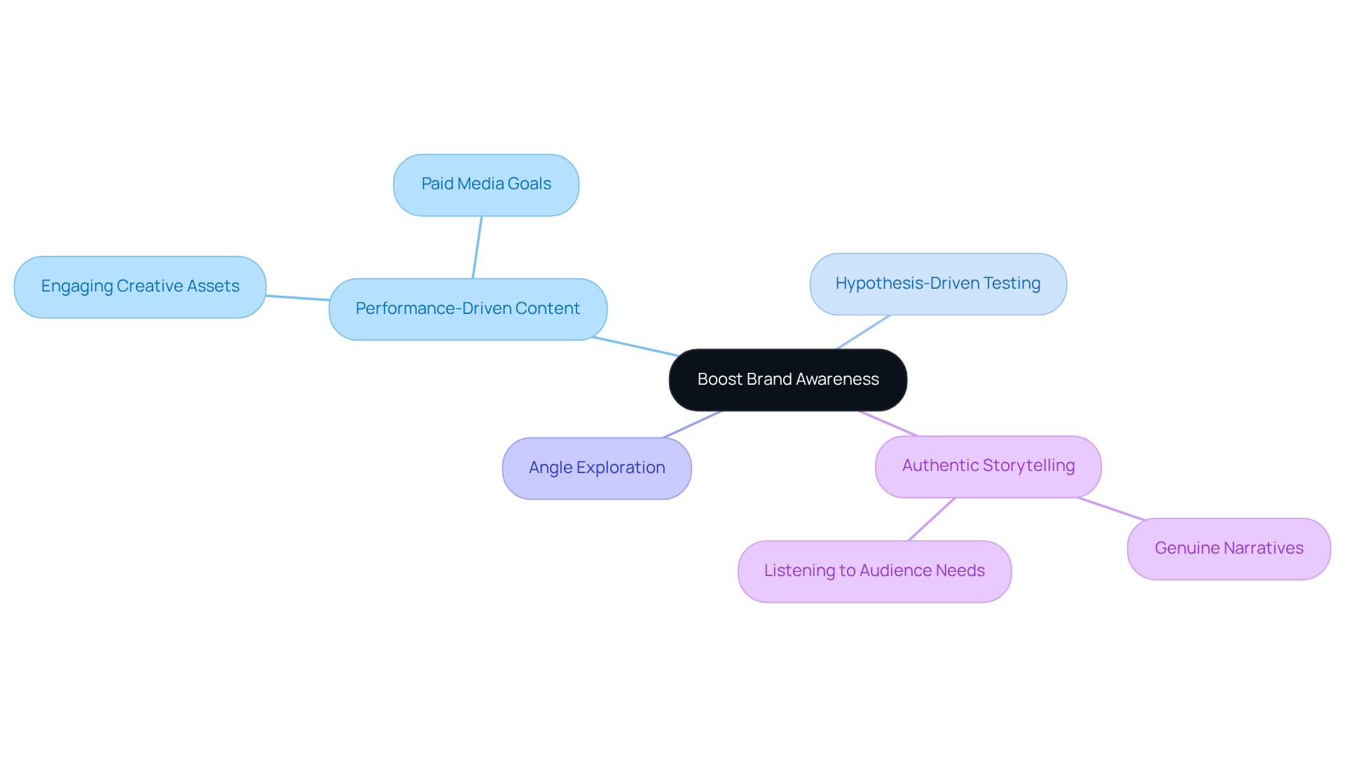 This mindmap illustrates how MediaNug enhances brand awareness through structured creative solutions. Start at the center with the main goal, then explore the branches to see the strategies and future trends that support this objective. This mindmap illustrates how MediaNug enhances brand awareness through structured creative solutions. Start at the center with the main goal, then explore the branches to see the strategies and future trends that support this objective.
