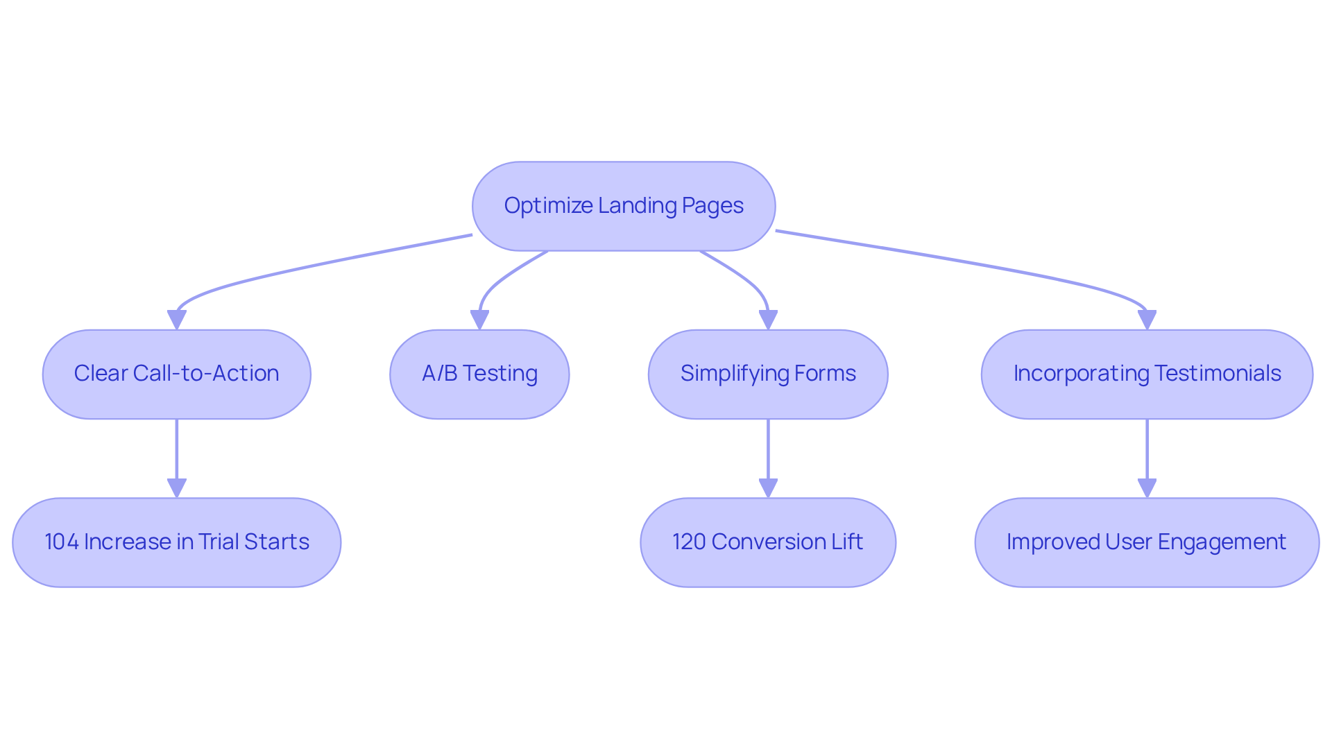 This flowchart illustrates the steps to optimize landing pages. Start with the main goal at the top, then follow the arrows to see the actions you can take to improve conversions. Each action box shows specific strategies and their potential impact. This flowchart illustrates the steps to optimize landing pages. Start with the main goal at the top, then follow the arrows to see the actions you can take to improve conversions. Each action box shows specific strategies and their potential impact.