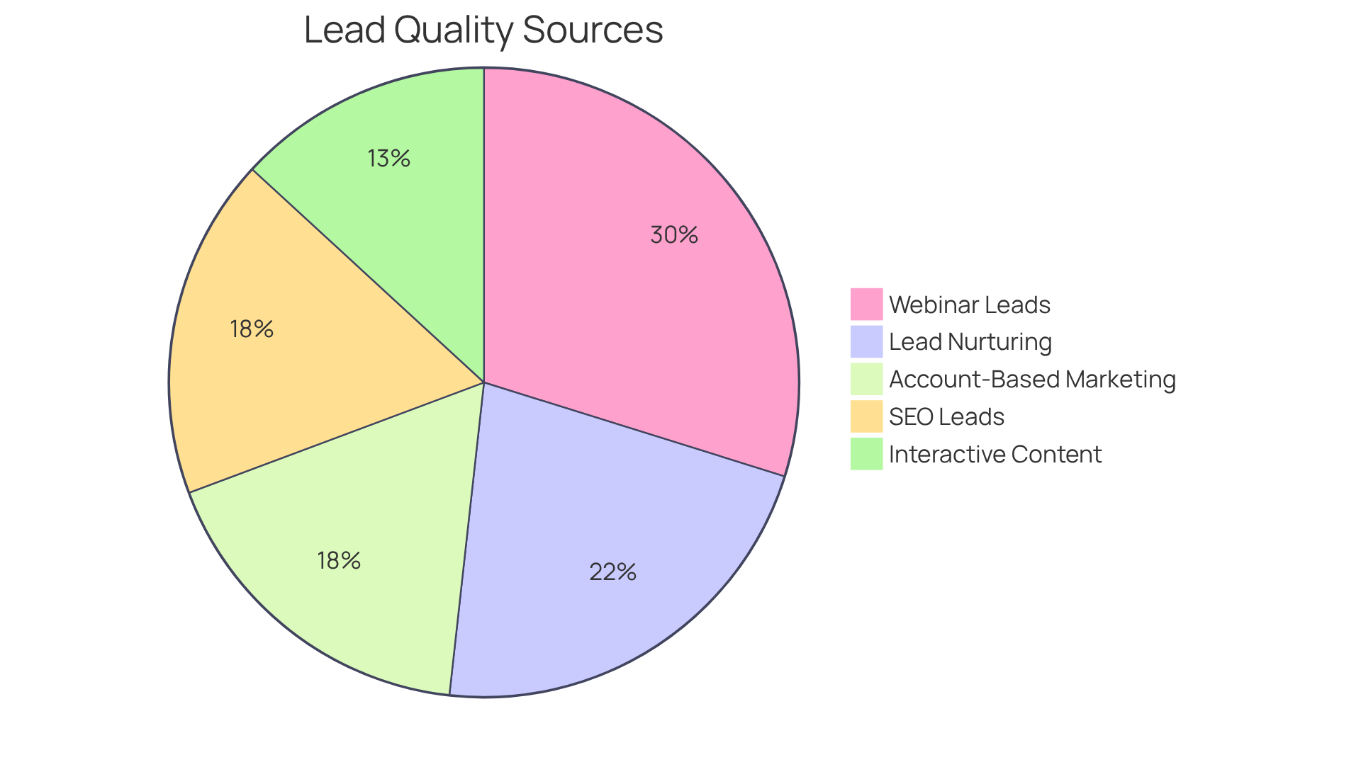 Each slice of the pie shows the percentage of lead quality from different sources. The bigger the slice, the more significant that source is in generating high-quality leads.