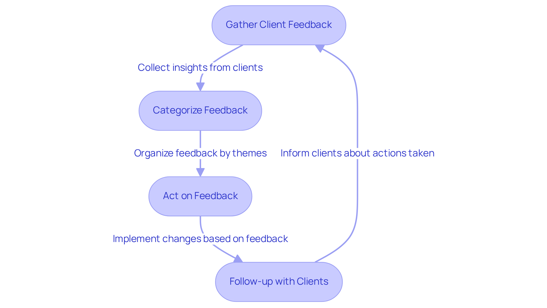 This flowchart illustrates the steps brands should take to enhance customer experience through feedback. Start with gathering feedback, then categorize it, act on it, and finally follow up with clients to show that their input is valued. Each step is connected to show how they lead into one another, creating a continuous loop of improvement. This flowchart illustrates the steps brands should take to enhance customer experience through feedback. Start with gathering feedback, then categorize it, act on it, and finally follow up with clients to show that their input is valued. Each step is connected to show how they lead into one another, creating a continuous loop of improvement.