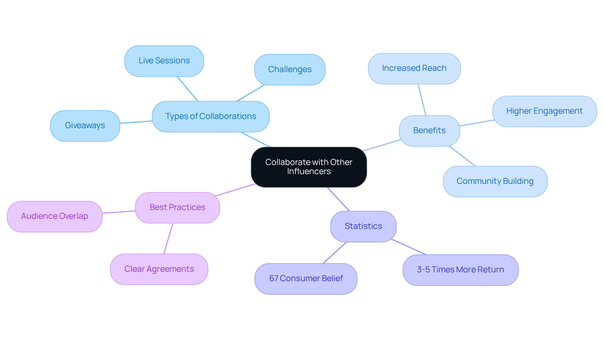 This mindmap shows how influencers can work together to boost their reach and engagement. Start at the center with the main idea of collaboration, then explore the different types of partnerships, the benefits they bring, important statistics, and best practices for successful collaborations. This mindmap shows how influencers can work together to boost their reach and engagement. Start at the center with the main idea of collaboration, then explore the different types of partnerships, the benefits they bring, important statistics, and best practices for successful collaborations.