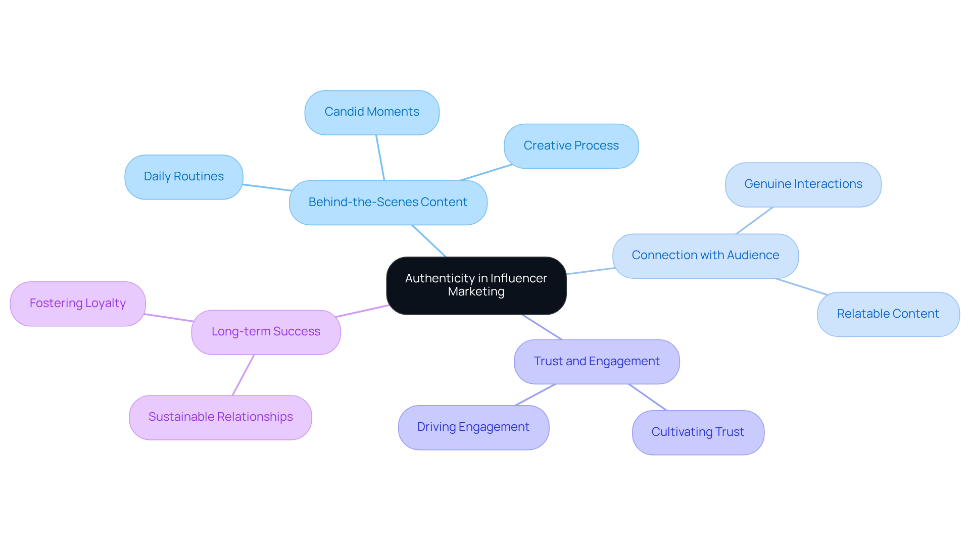 The center represents the core idea of authenticity. Each branch shows how different aspects contribute to building genuine connections with audiences. Follow the branches to explore how behind-the-scenes content can enhance trust and engagement. The center represents the core idea of authenticity. Each branch shows how different aspects contribute to building genuine connections with audiences. Follow the branches to explore how behind-the-scenes content can enhance trust and engagement.