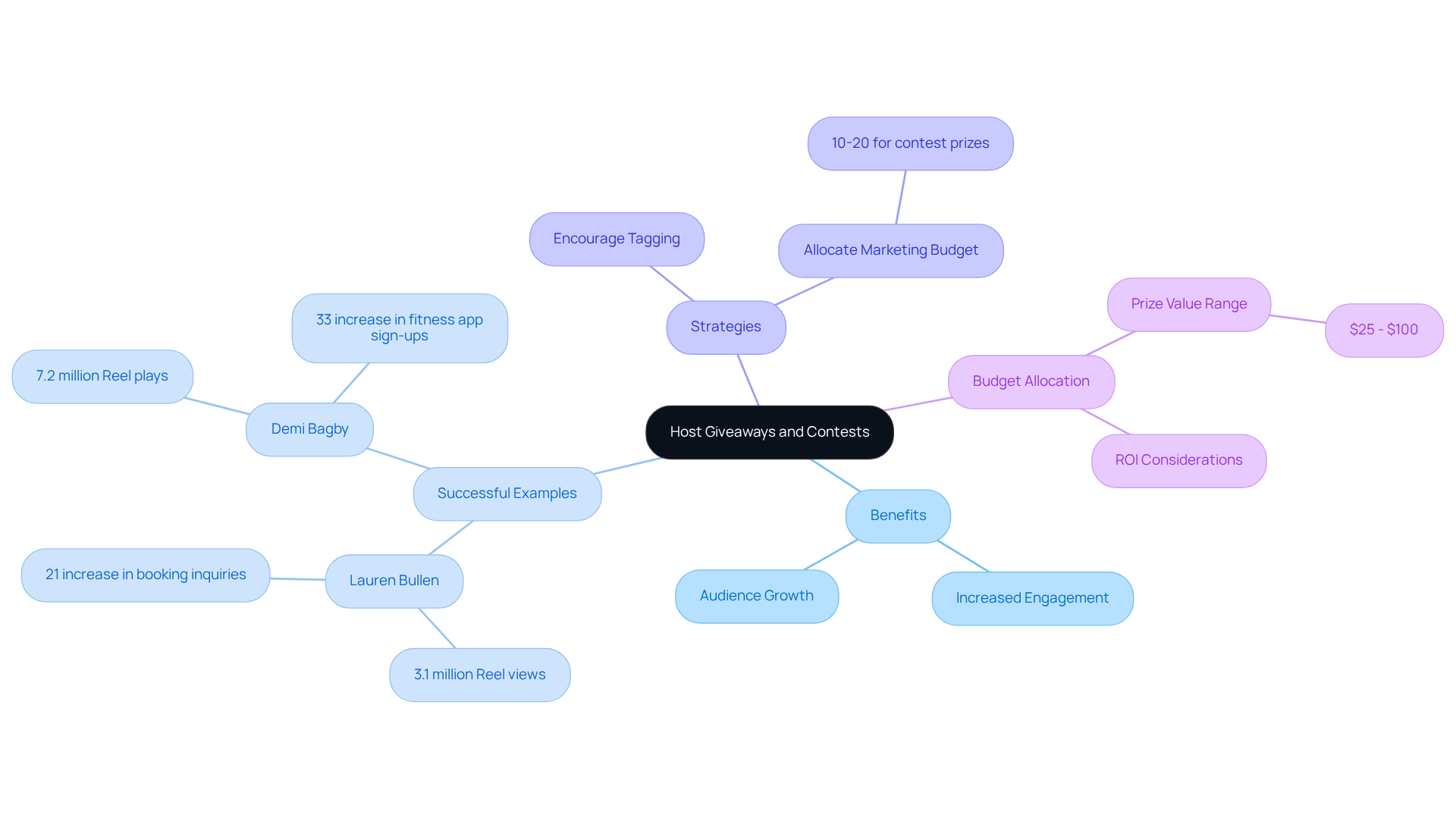 This mindmap starts with the main idea of hosting contests at the center. Each branch represents a different aspect of the strategy, such as benefits and examples. Follow the branches to explore how contests can enhance engagement and visibility for influencers. This mindmap starts with the main idea of hosting contests at the center. Each branch represents a different aspect of the strategy, such as benefits and examples. Follow the branches to explore how contests can enhance engagement and visibility for influencers.