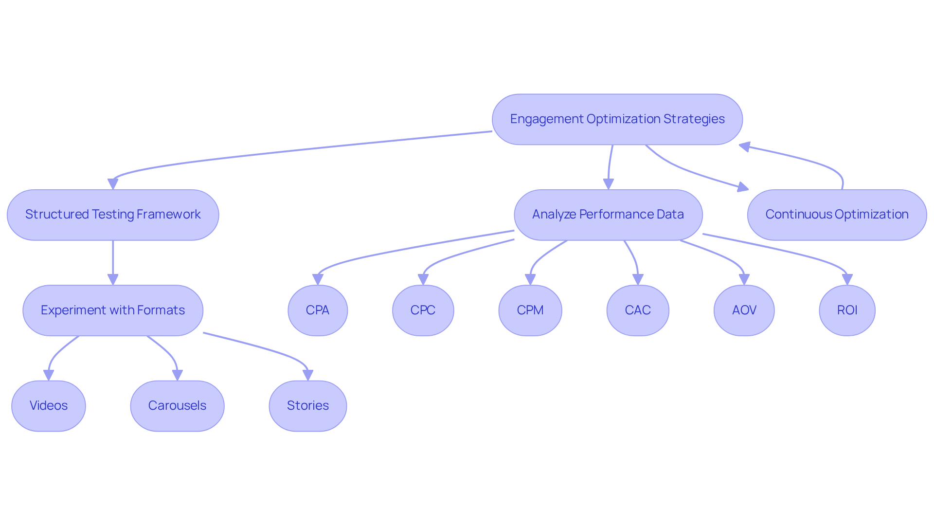 This flowchart outlines the steps to enhance audience engagement through MediaNug's strategies. Start with testing different content formats, analyze the performance metrics, and continuously optimize your approach based on the insights gained. Each box represents a key step in the process, helping you visualize how to improve your engagement effectively. This flowchart outlines the steps to enhance audience engagement through MediaNug's strategies. Start with testing different content formats, analyze the performance metrics, and continuously optimize your approach based on the insights gained. Each box represents a key step in the process, helping you visualize how to improve your engagement effectively.