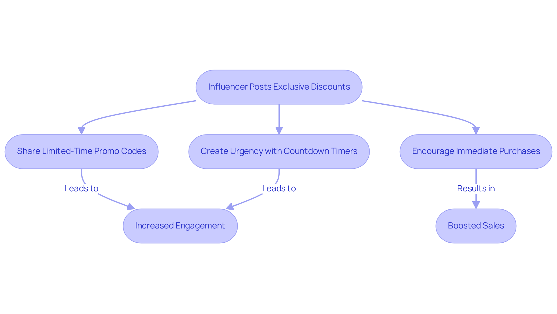 This flowchart shows how influencers can use exclusive discounts to engage their audience. Follow the arrows to see how each action leads to increased engagement and sales. This flowchart shows how influencers can use exclusive discounts to engage their audience. Follow the arrows to see how each action leads to increased engagement and sales.