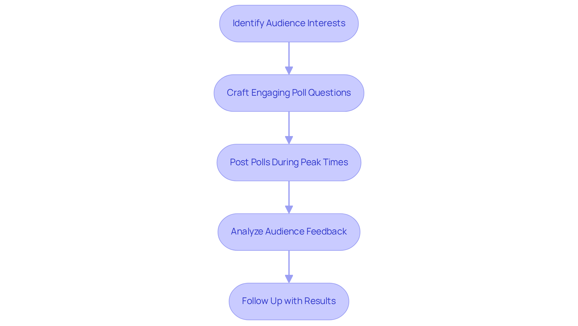 This flowchart shows the steps to effectively engage your audience using polls. Start by understanding what your audience cares about, then create questions that resonate. Post your polls at the right time, analyze the feedback you receive, and always follow up to keep the conversation going! This flowchart shows the steps to effectively engage your audience using polls. Start by understanding what your audience cares about, then create questions that resonate. Post your polls at the right time, analyze the feedback you receive, and always follow up to keep the conversation going!