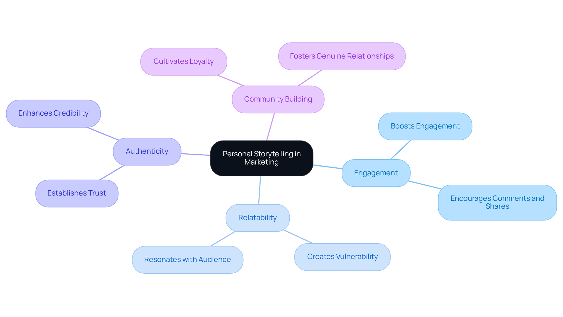 This mindmap illustrates how personal storytelling connects with various aspects of marketing. Start at the center with the main idea, then explore how it branches into different themes that enhance audience connection. This mindmap illustrates how personal storytelling connects with various aspects of marketing. Start at the center with the main idea, then explore how it branches into different themes that enhance audience connection.